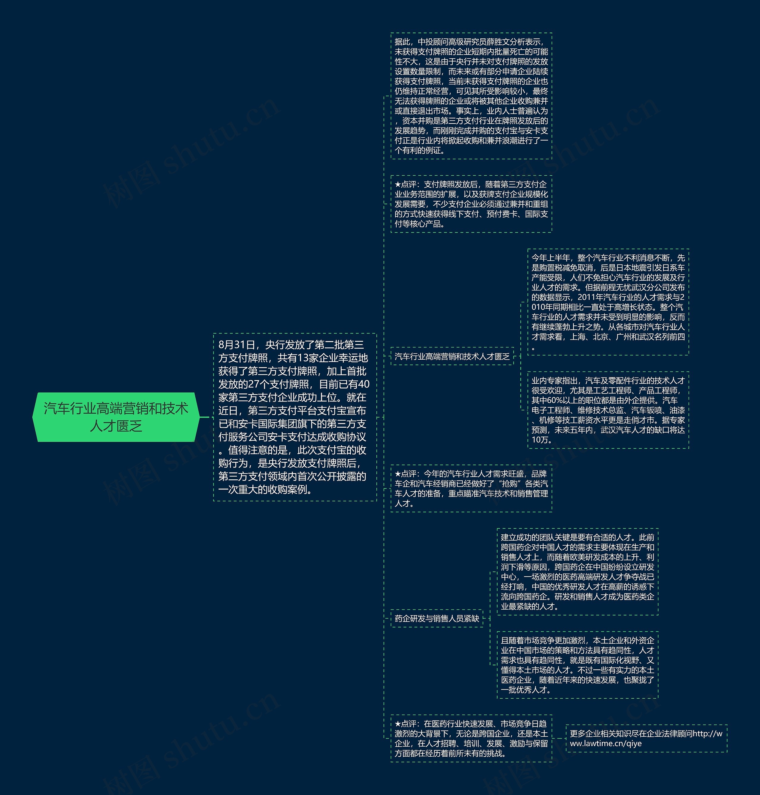 汽车行业高端营销和技术人才匮乏思维导图