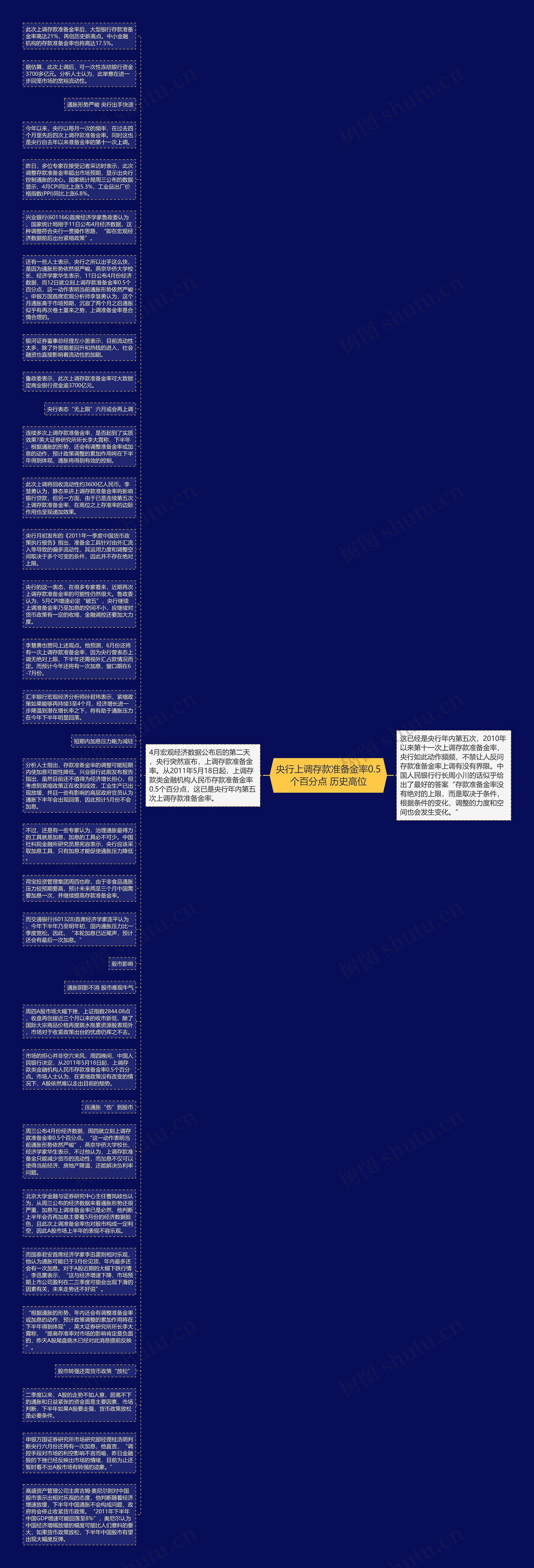 央行上调存款准备金率0.5个百分点 历史高位思维导图