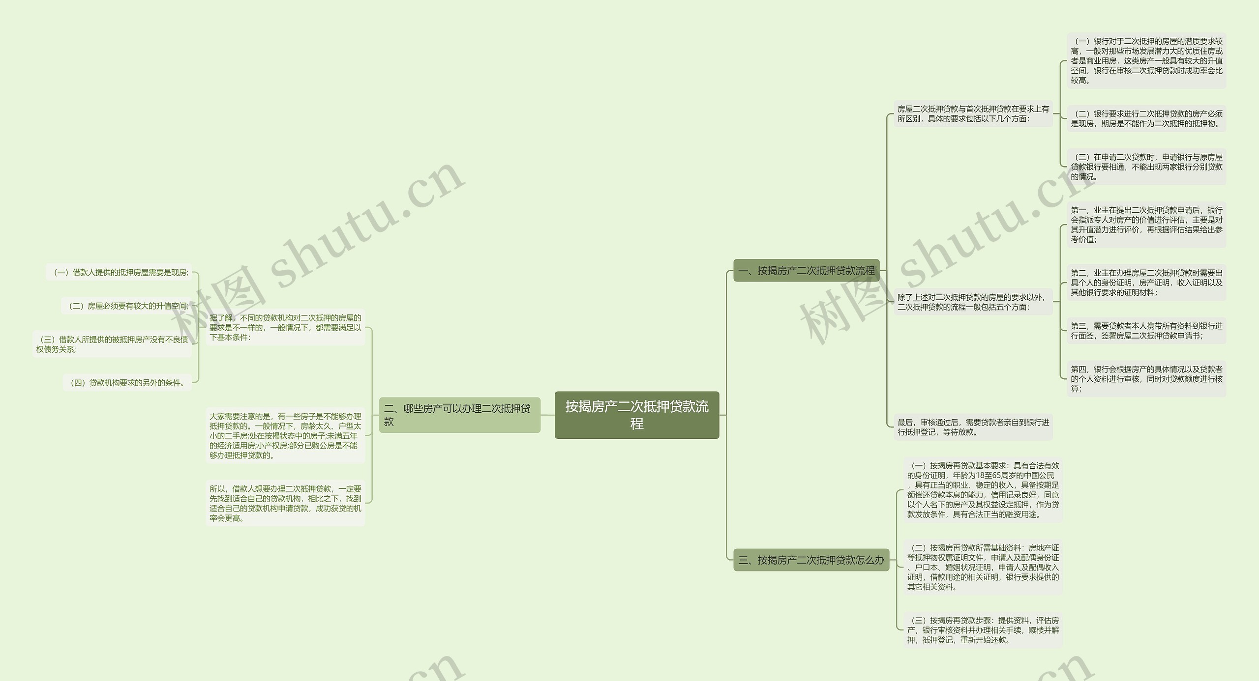 按揭房产二次抵押贷款流程思维导图