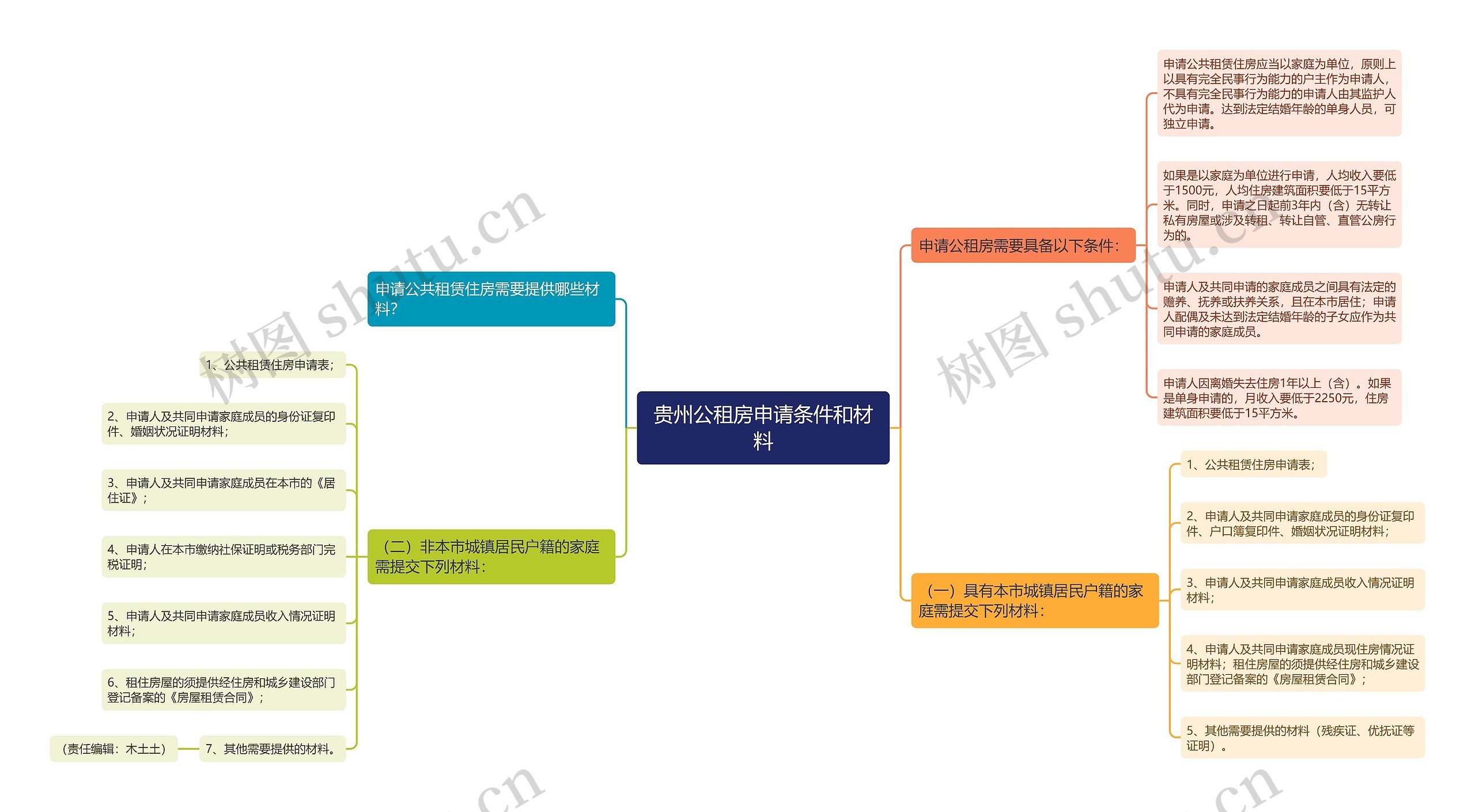 贵州公租房申请条件和材料思维导图