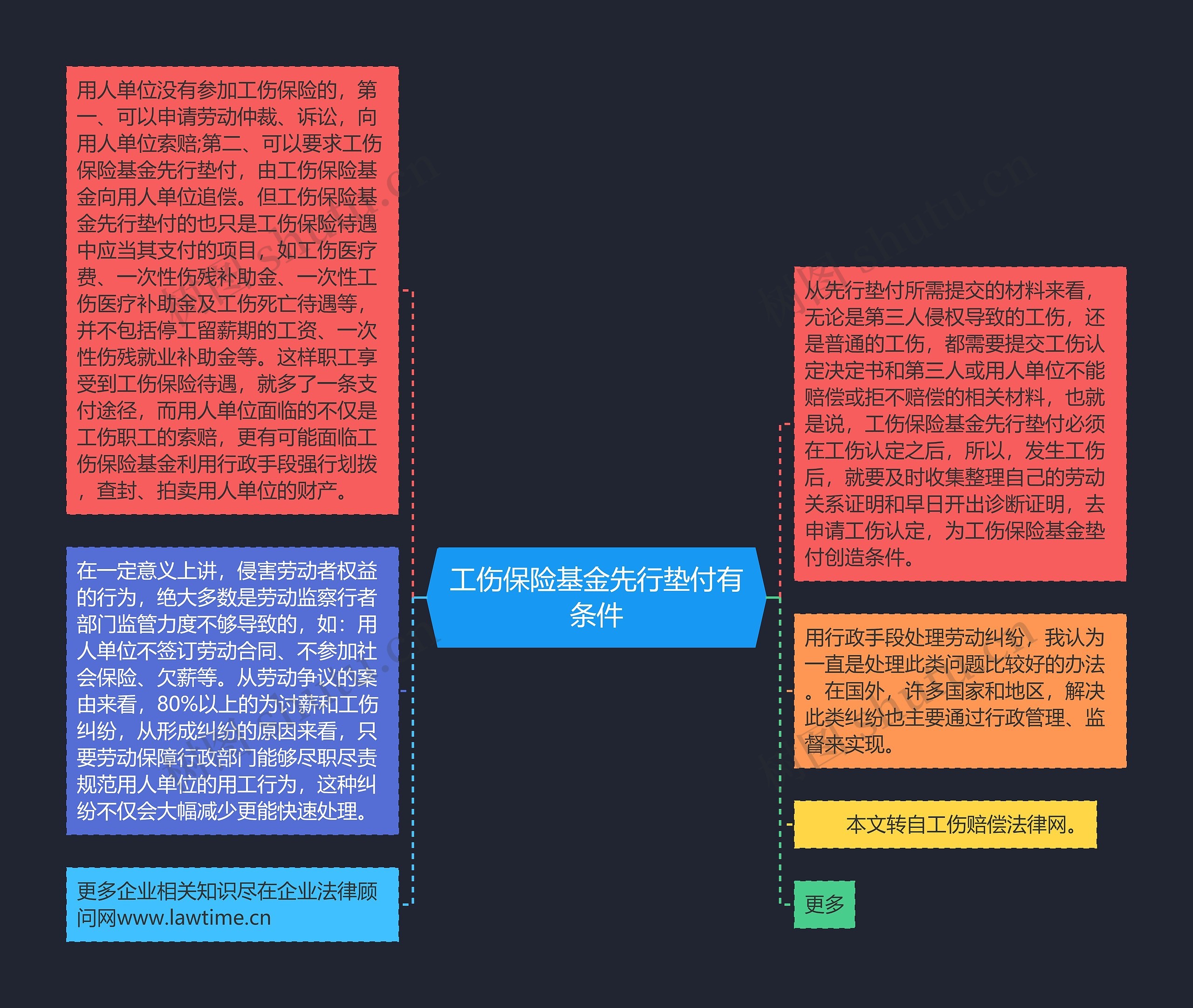 工伤保险基金先行垫付有条件思维导图