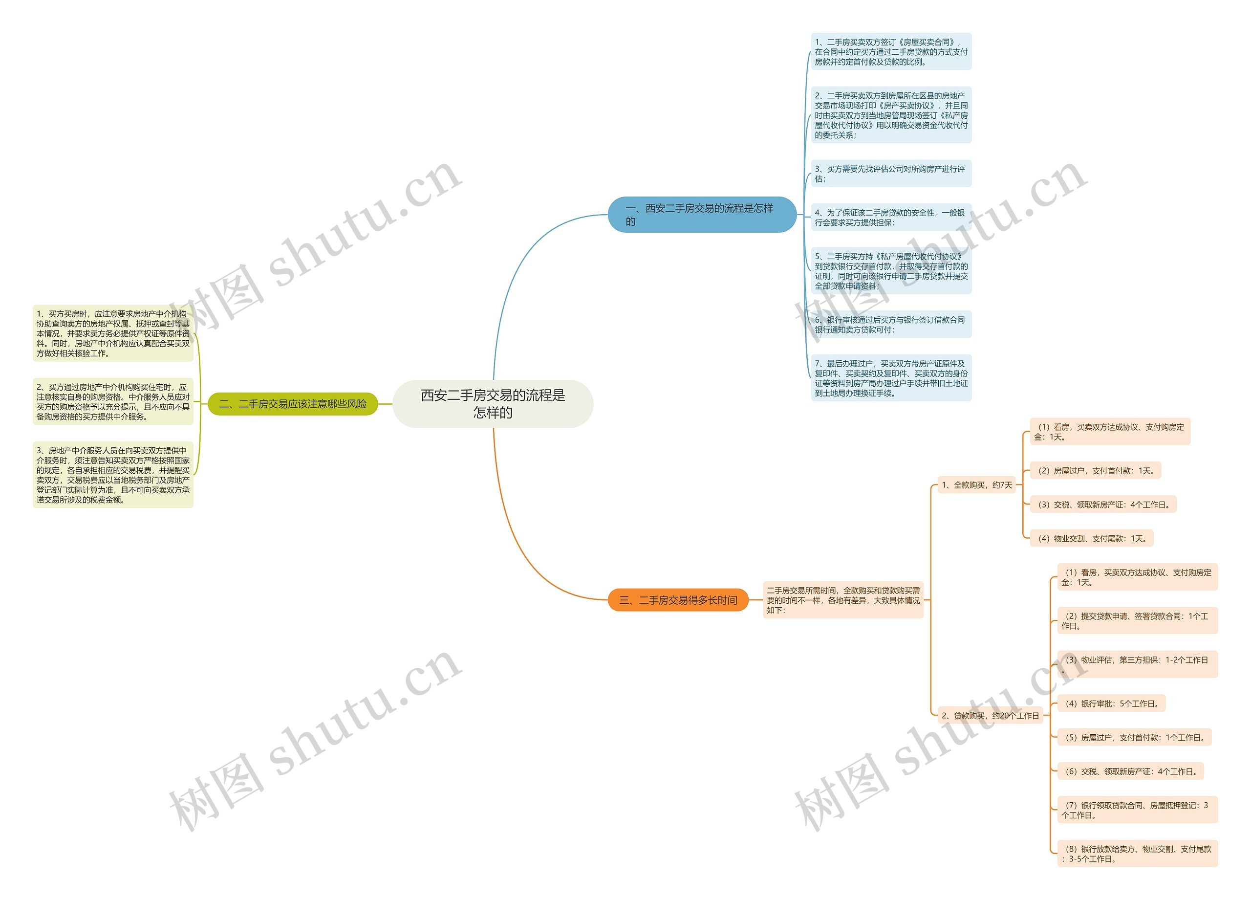西安二手房交易的流程是怎样的 西安二手房交易的流程是怎样的