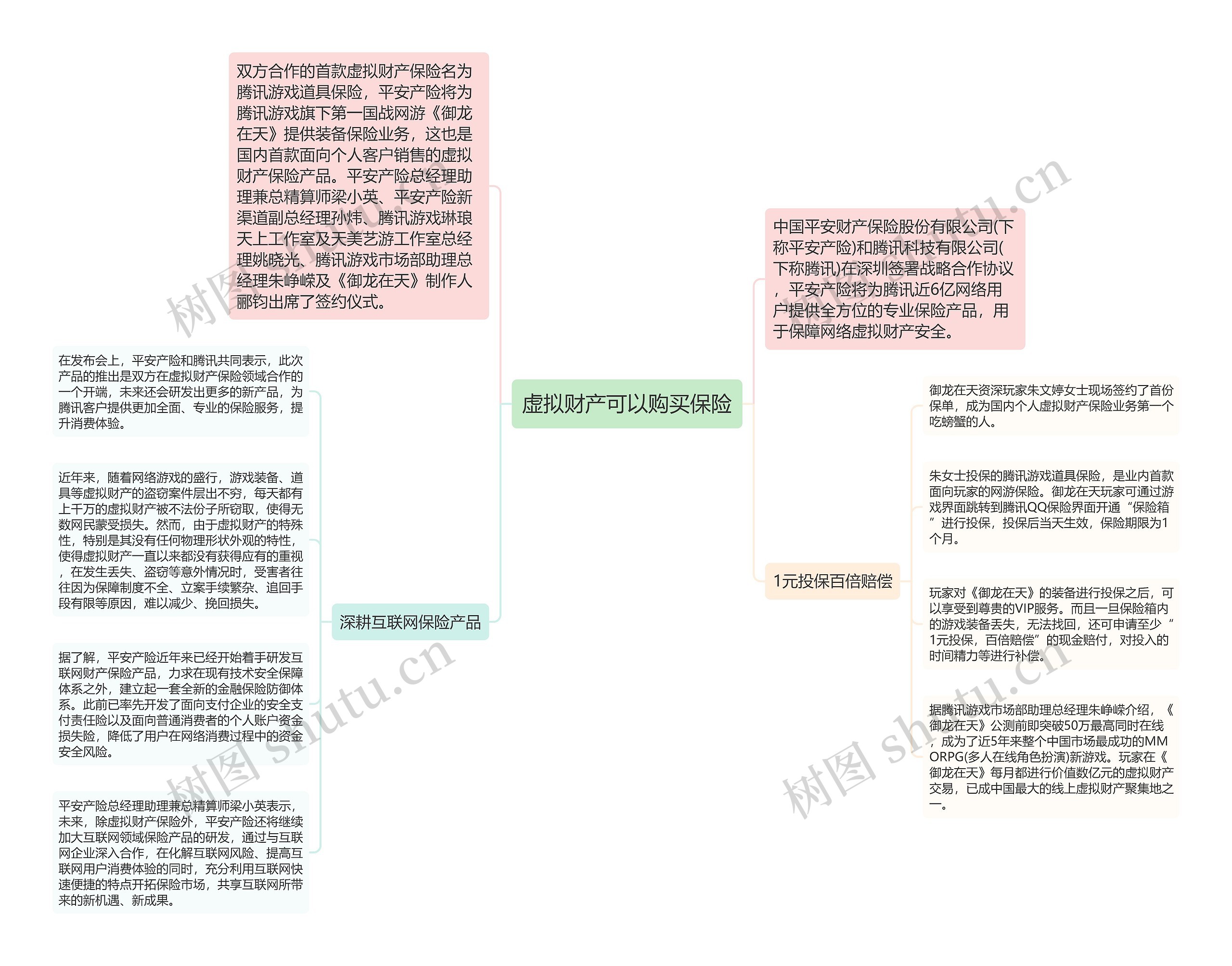 虚拟财产可以购买保险思维导图