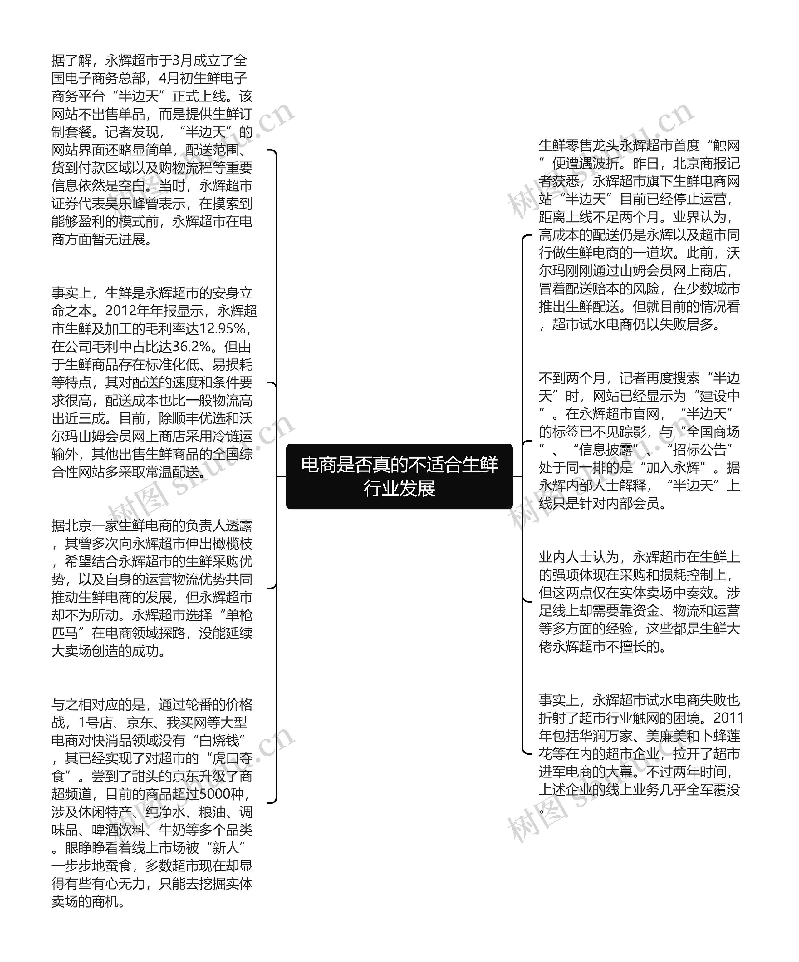 电商是否真的不适合生鲜行业发展思维导图