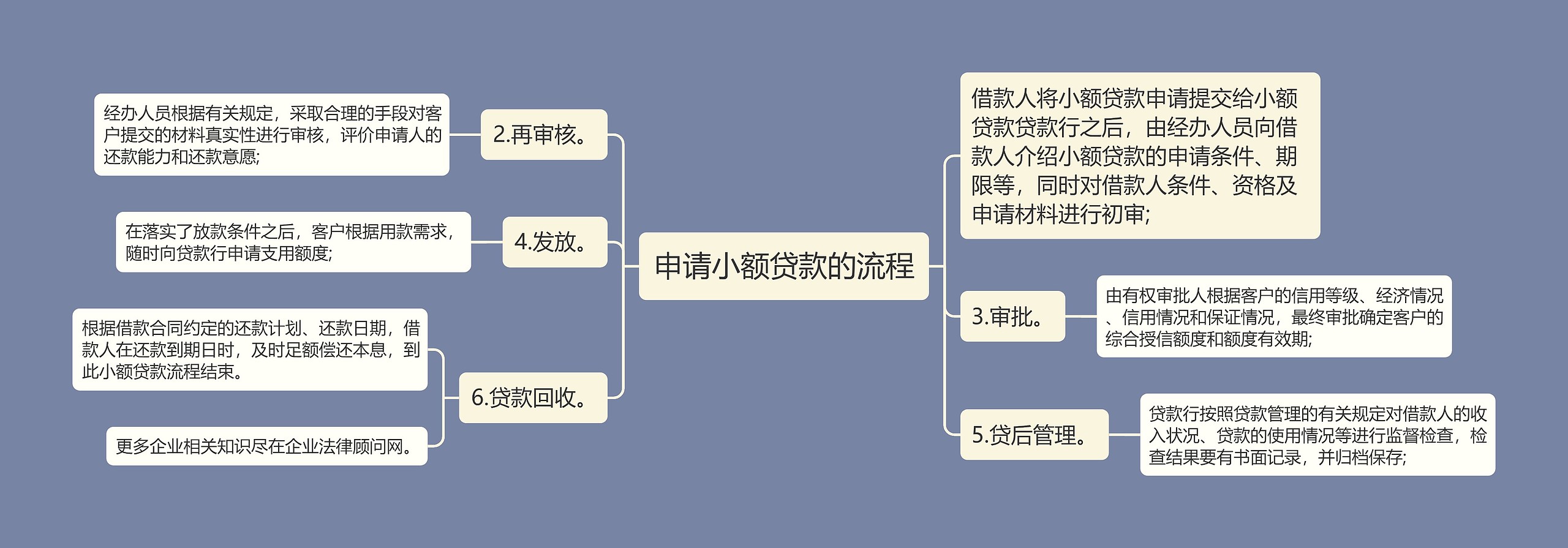 申请小额贷款的流程思维导图