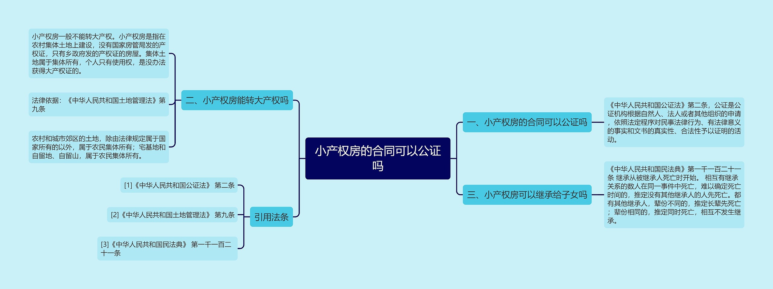 小产权房的合同可以公证吗思维导图