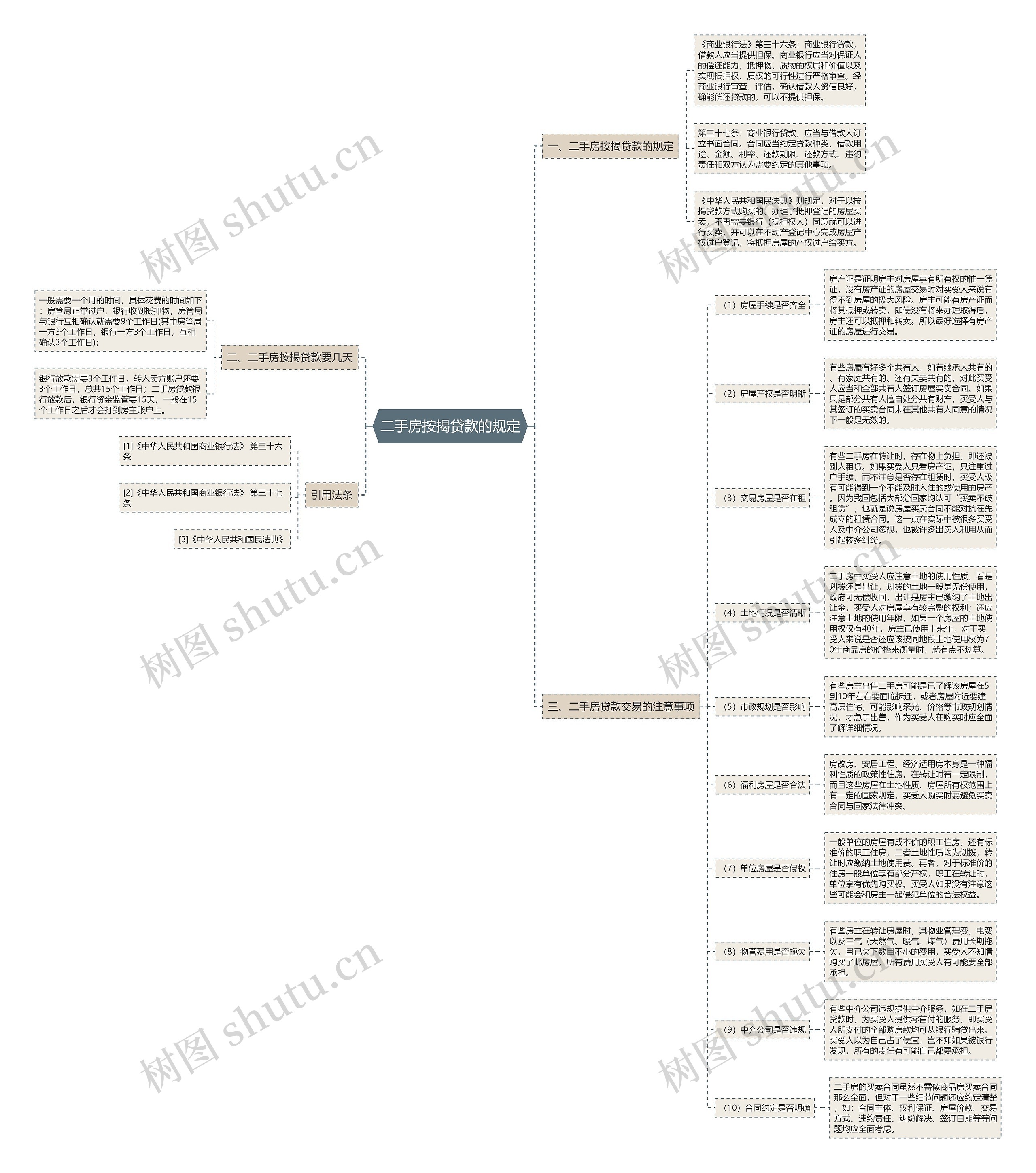 二手房按揭贷款的规定思维导图