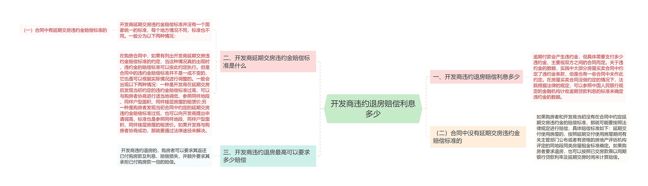 开发商违约退房赔偿利息多少思维导图