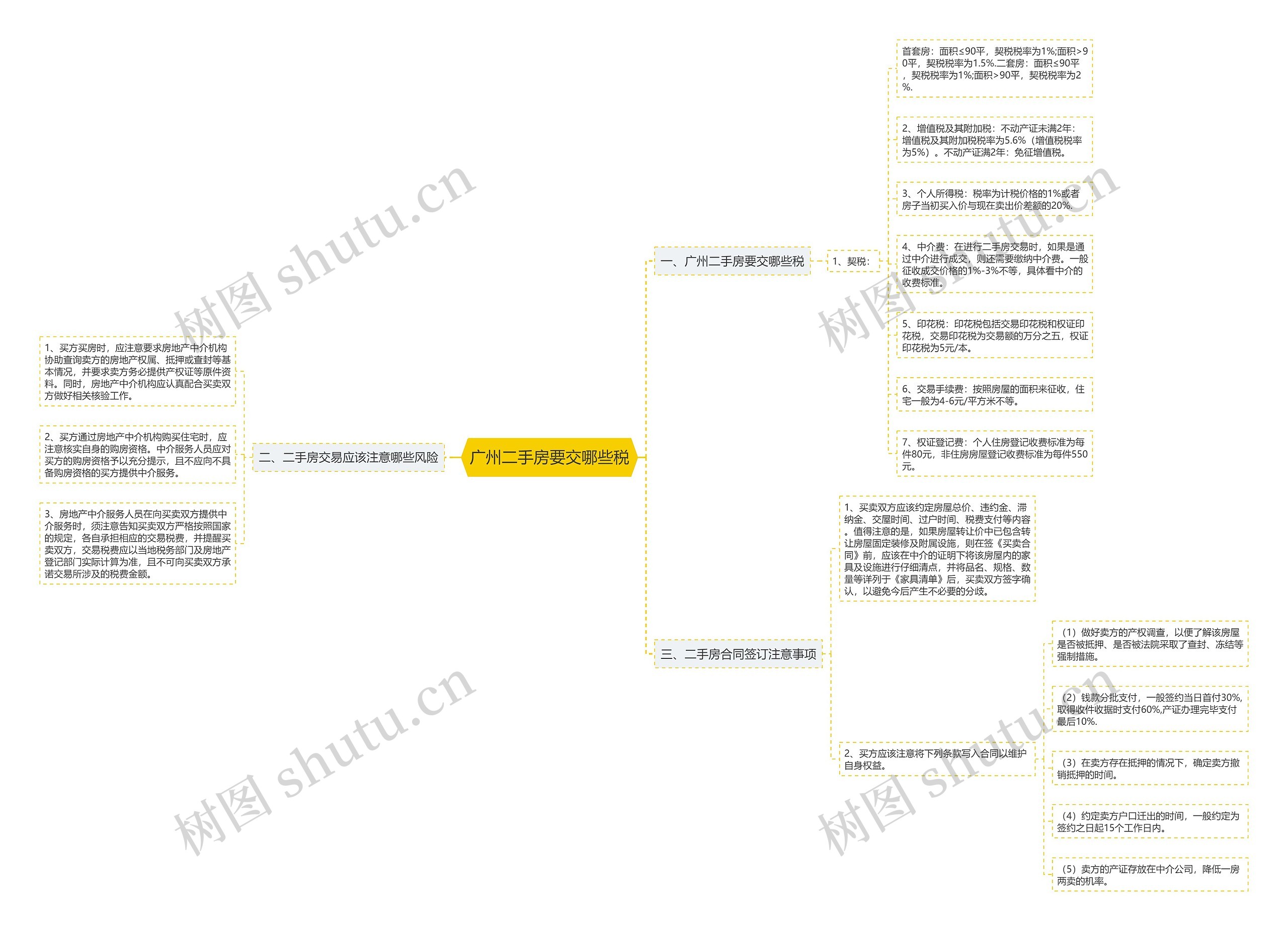 广州二手房要交哪些税思维导图