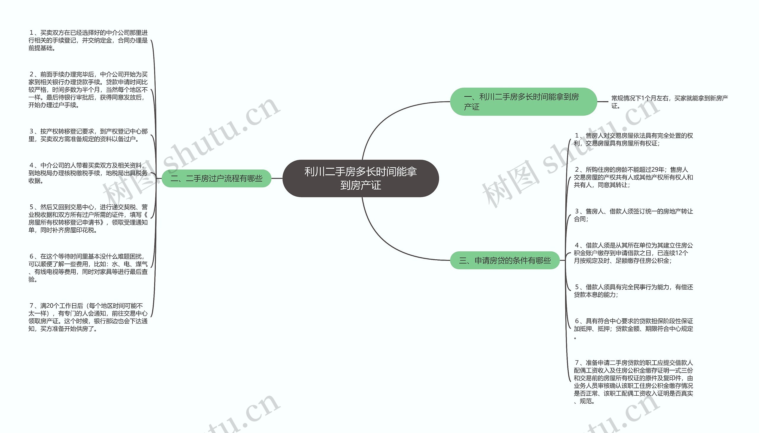利川二手房多长时间能拿到房产证思维导图