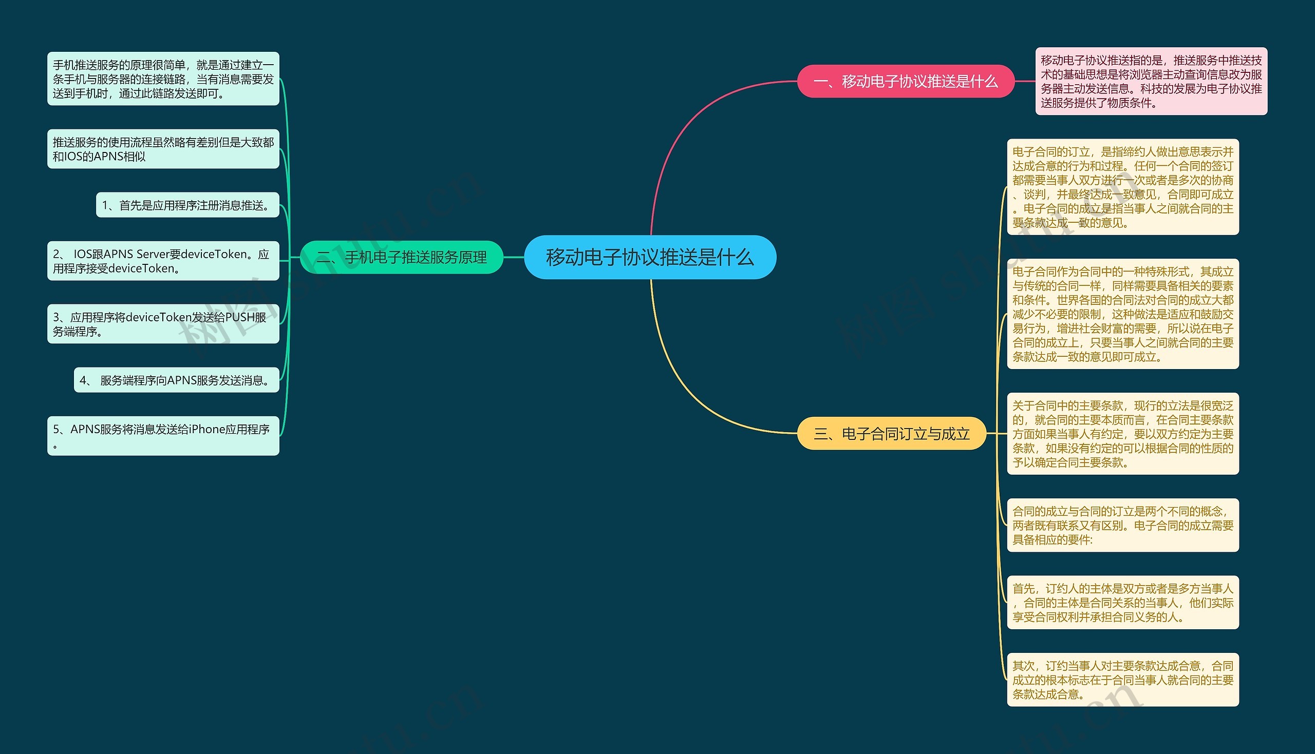 移动电子协议推送是什么思维导图