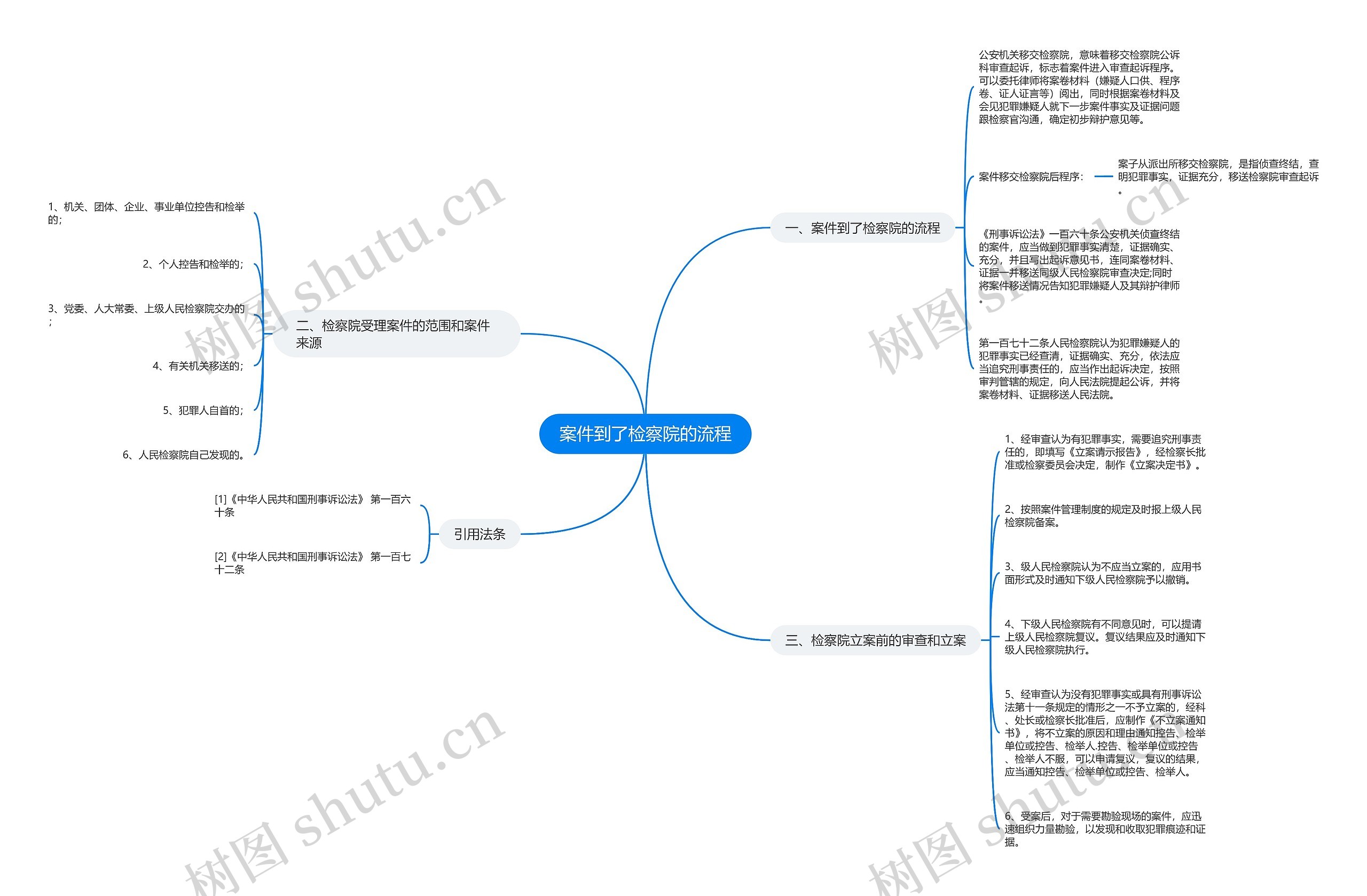 案件到了检察院的流程思维导图