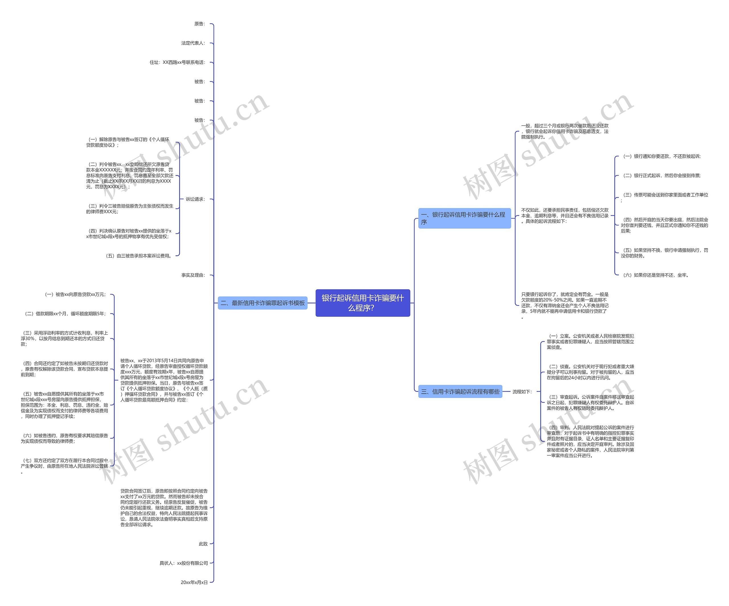 银行起诉信用卡诈骗要什么程序？思维导图