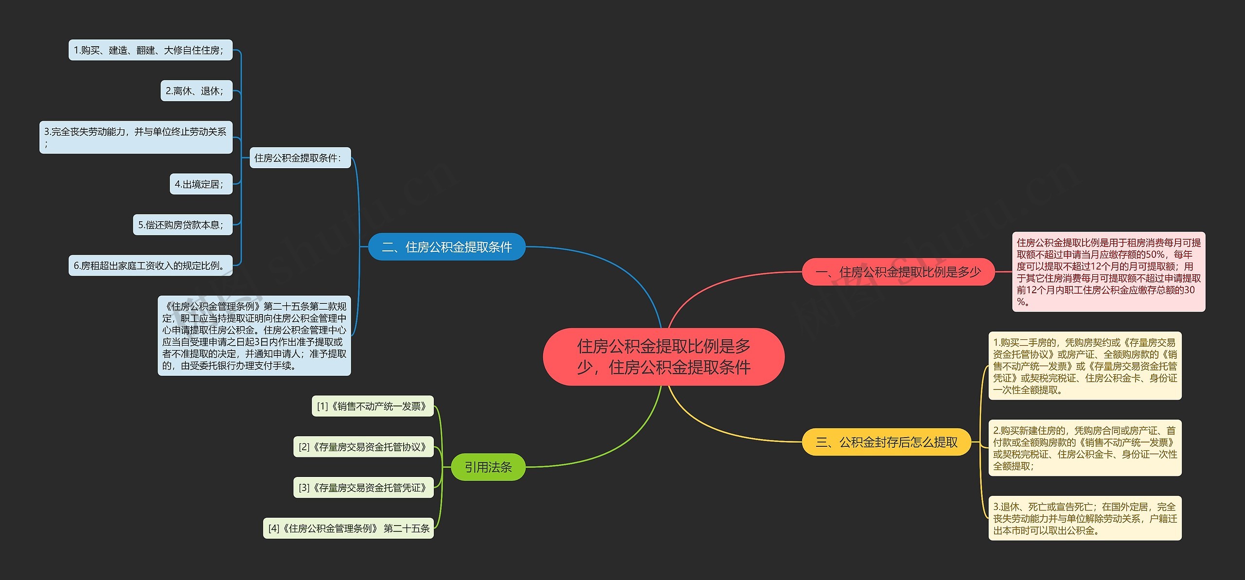 住房公积金提取比例是多少，住房公积金提取条件思维导图