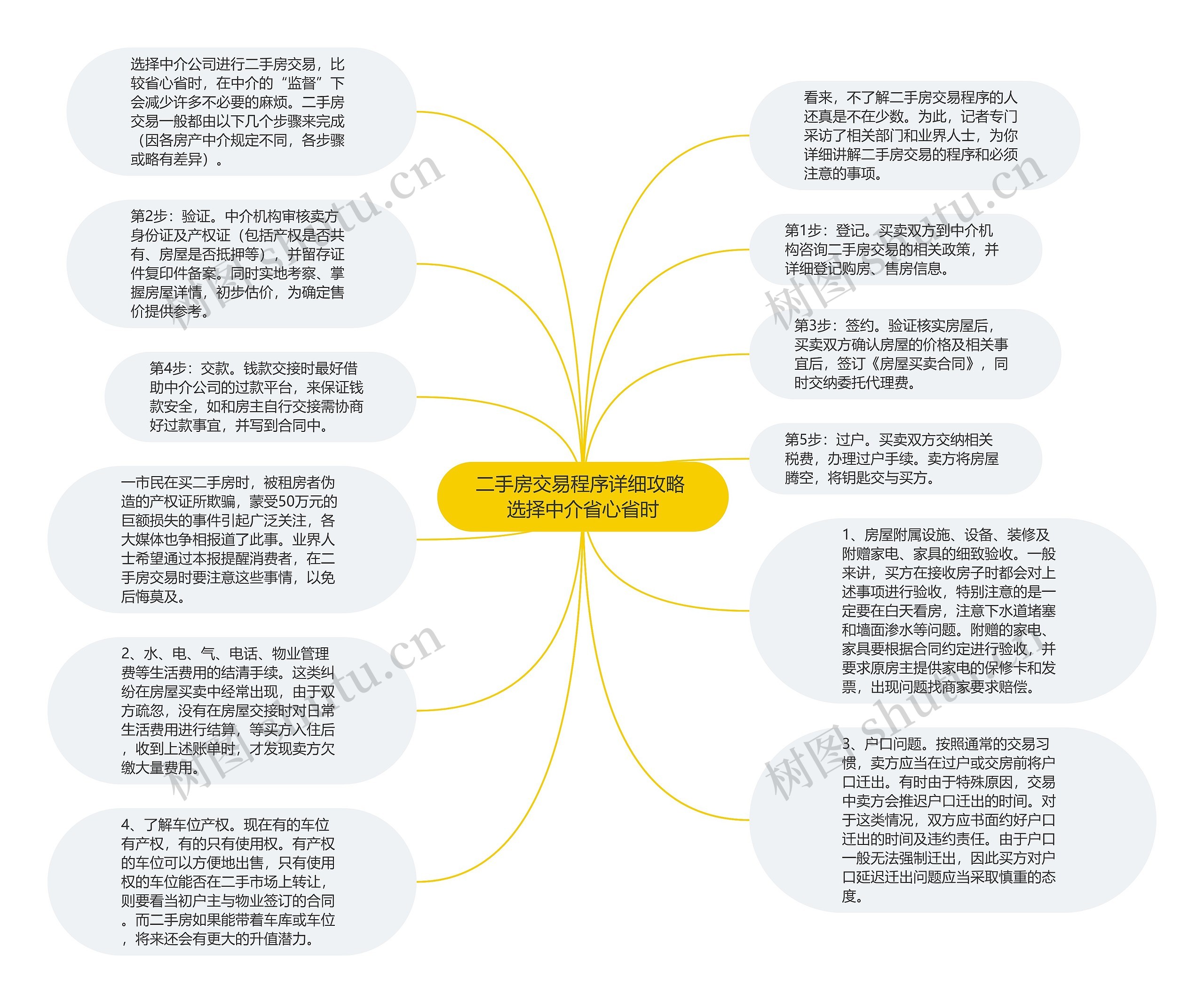 二手房交易程序详细攻略 选择中介省心省时思维导图