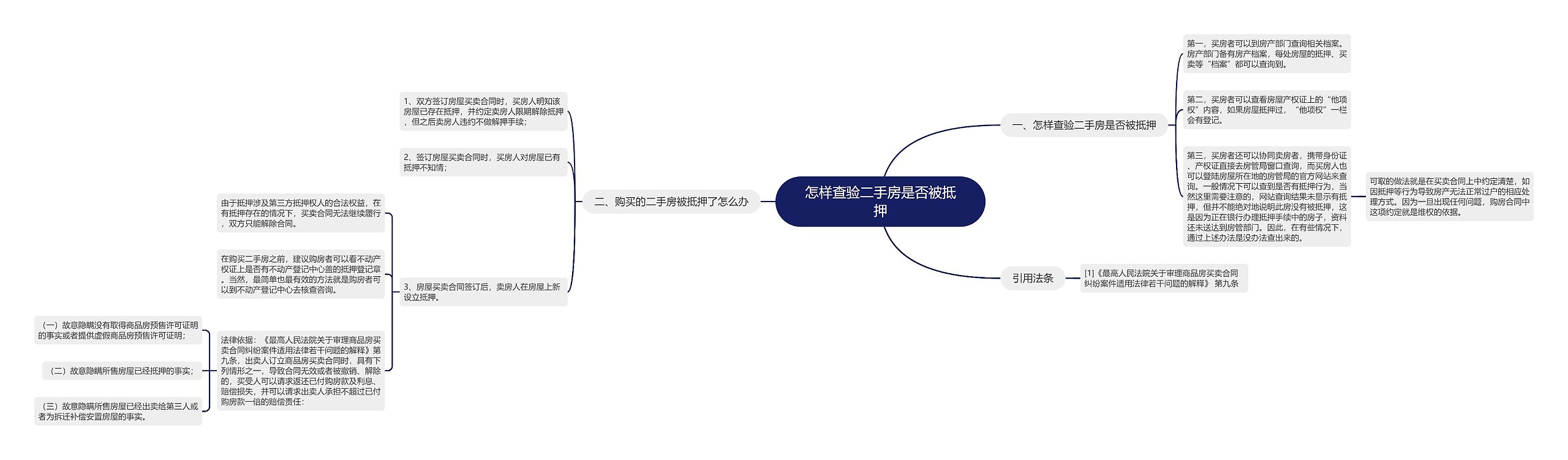 怎样查验二手房是否被抵押思维导图