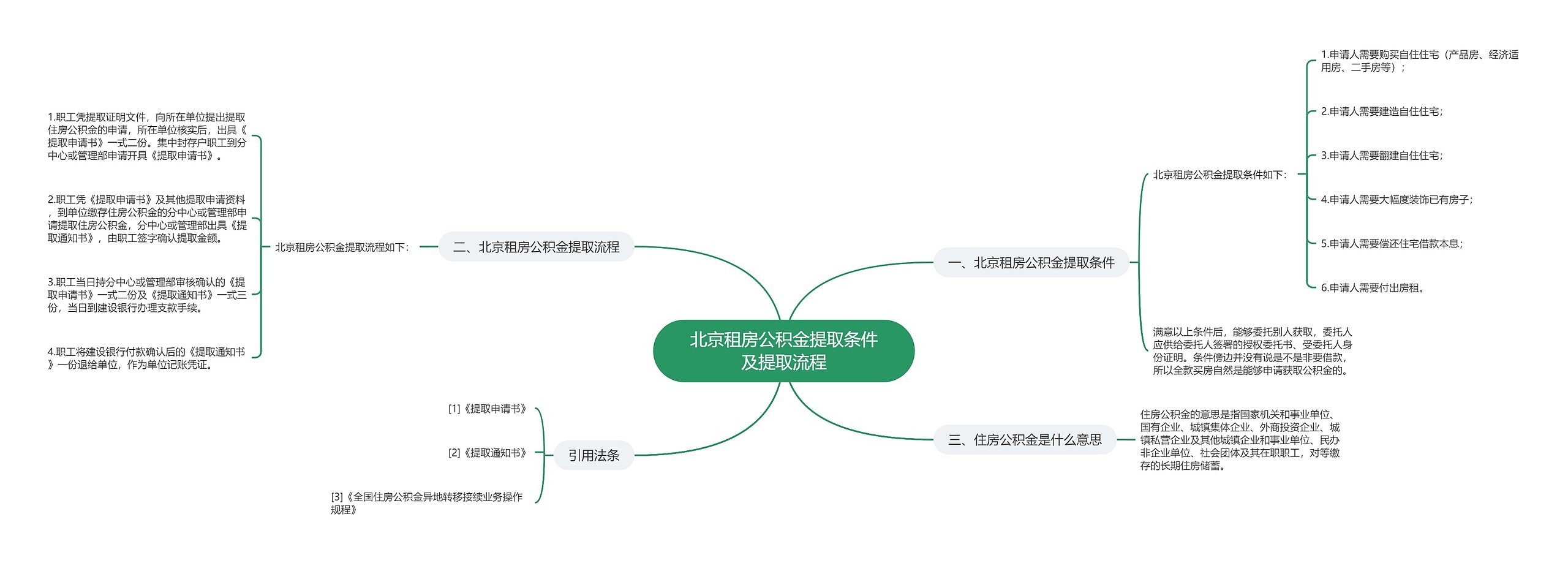 北京租房公积金提取条件及提取流程思维导图