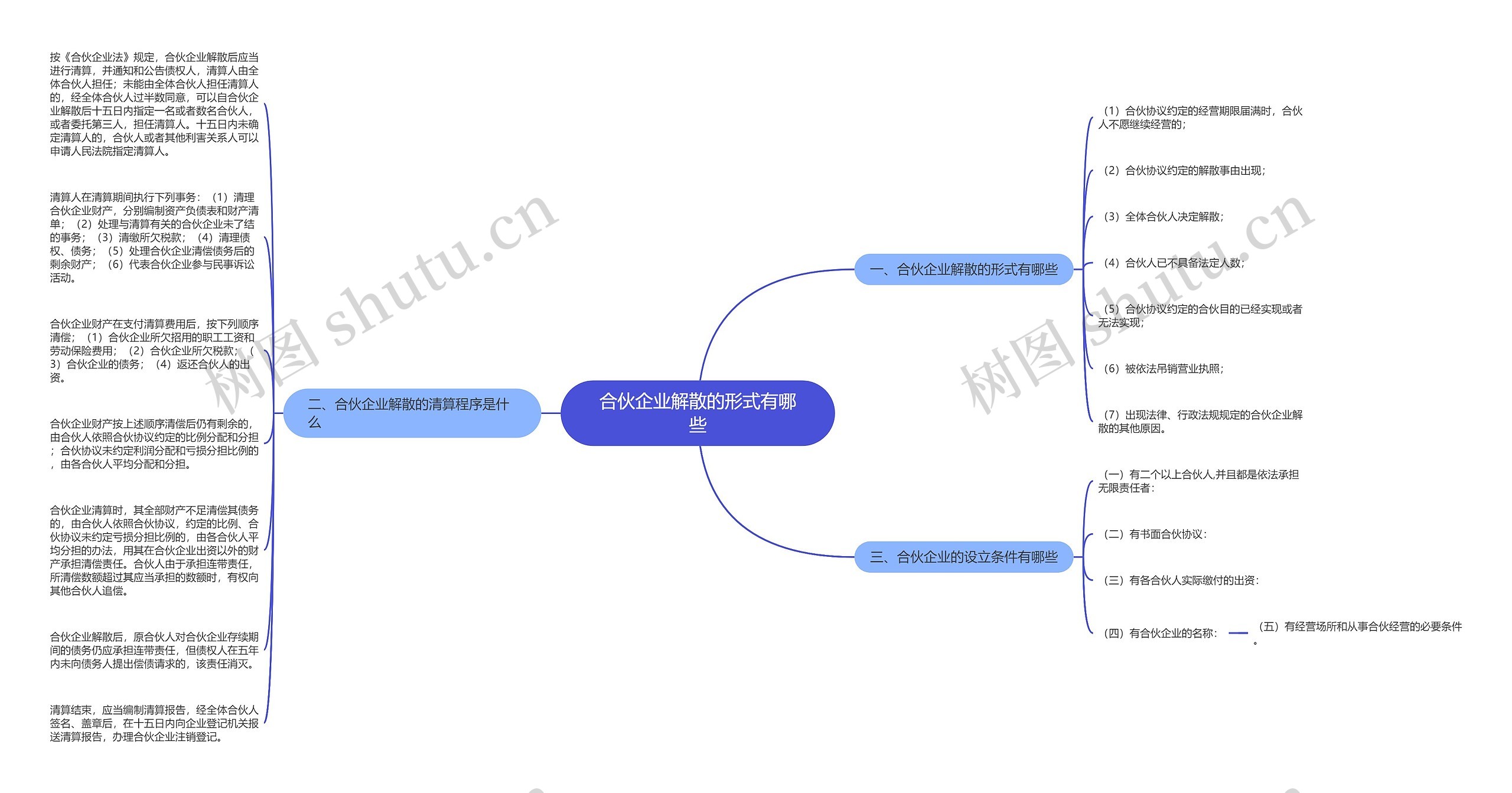 合伙企业解散的形式有哪些