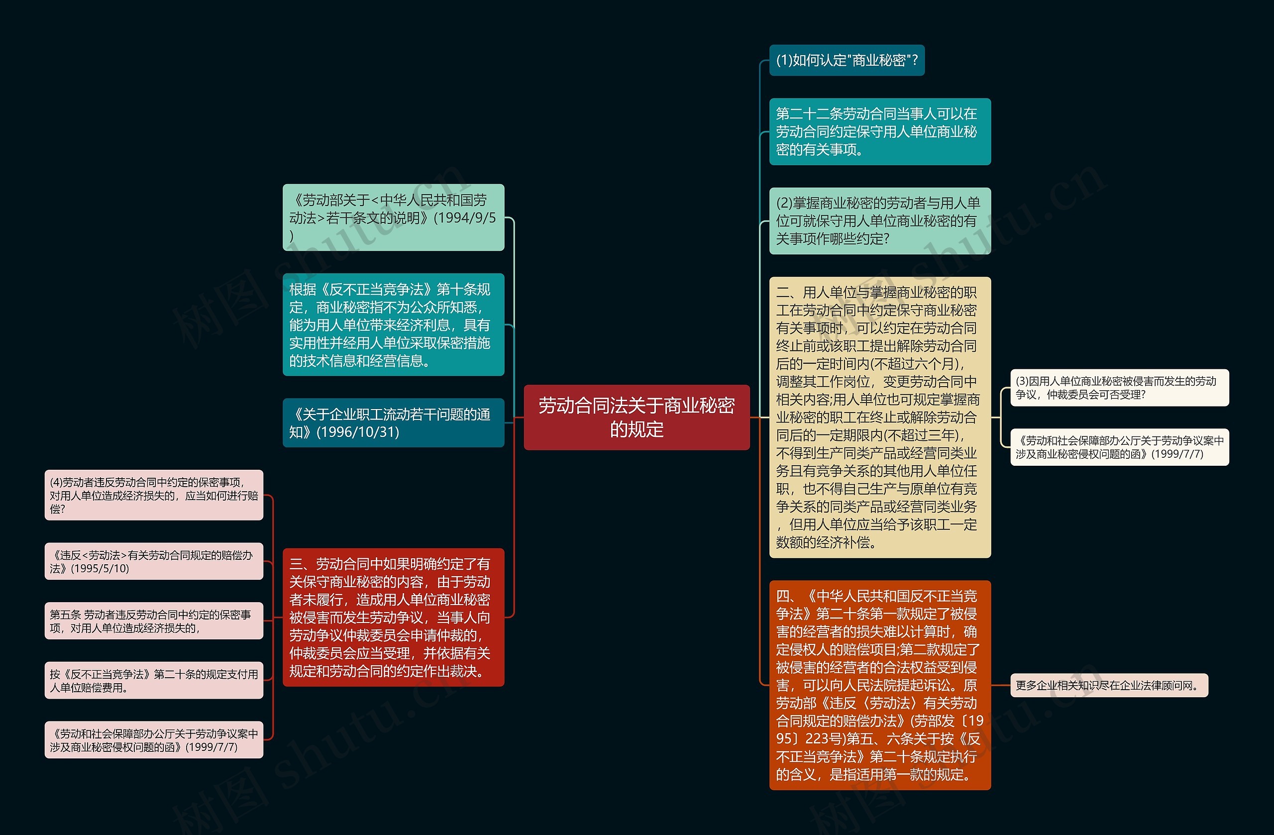 劳动合同法关于商业秘密的规定