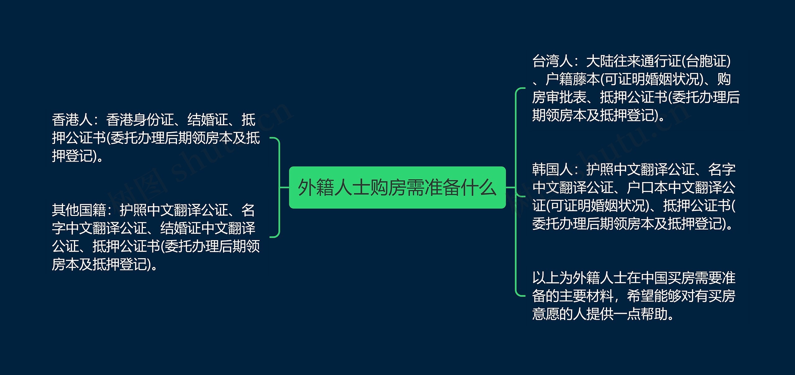 外籍人士购房需准备什么思维导图