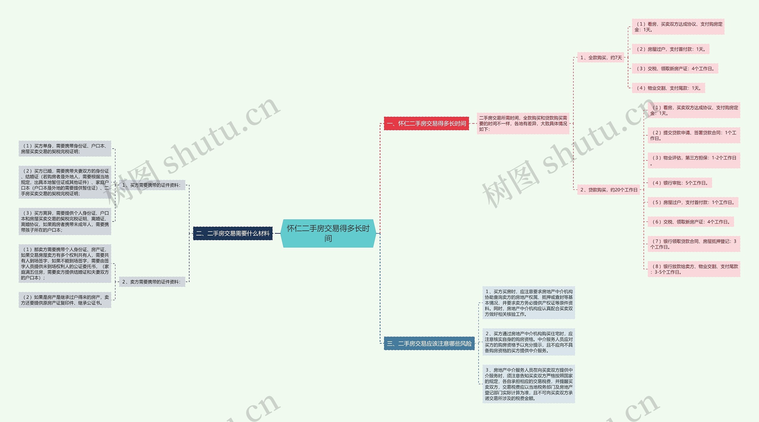 怀仁二手房交易得多长时间思维导图