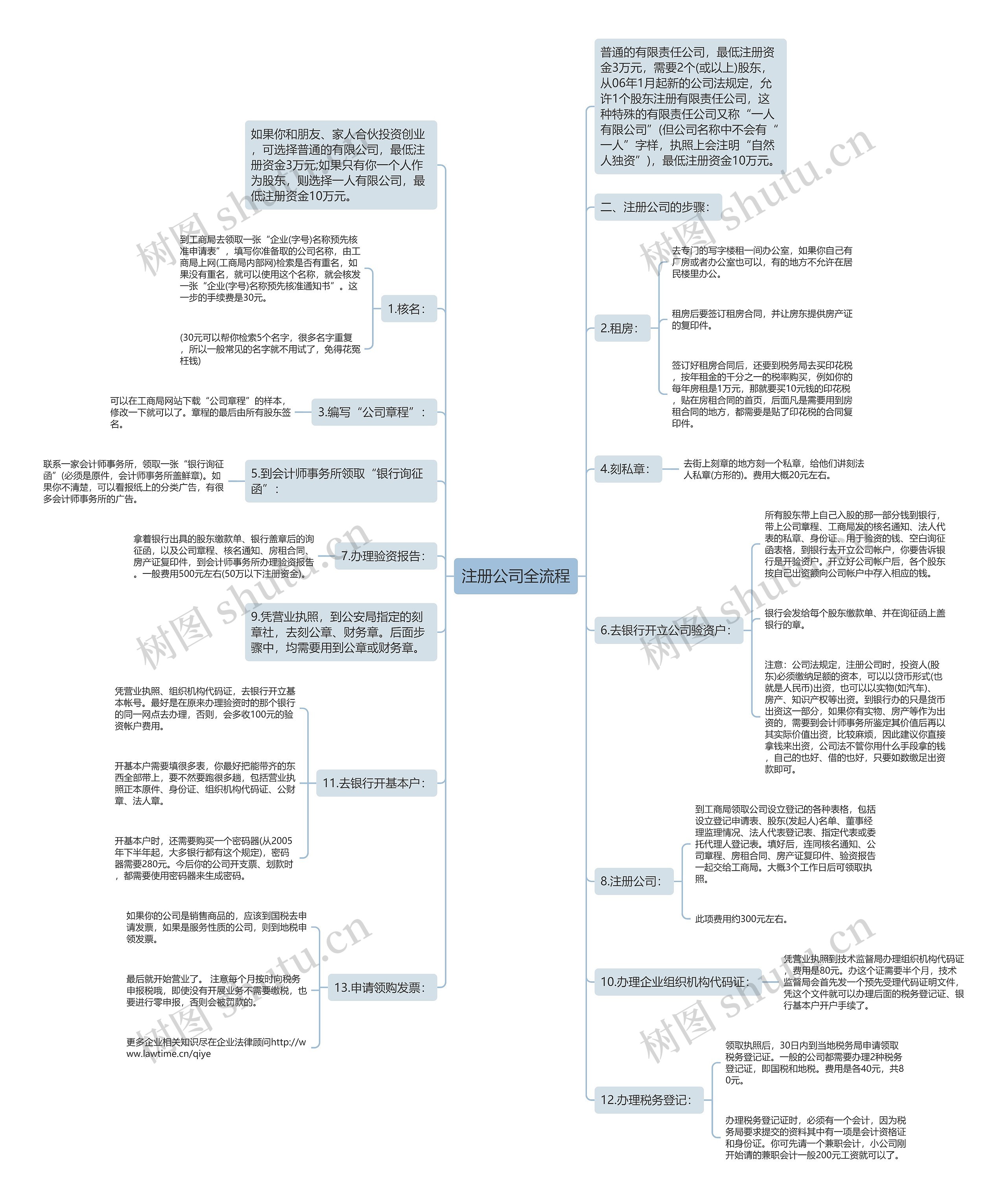 注册公司全流程思维导图高清图 注册公司全流程思维导图