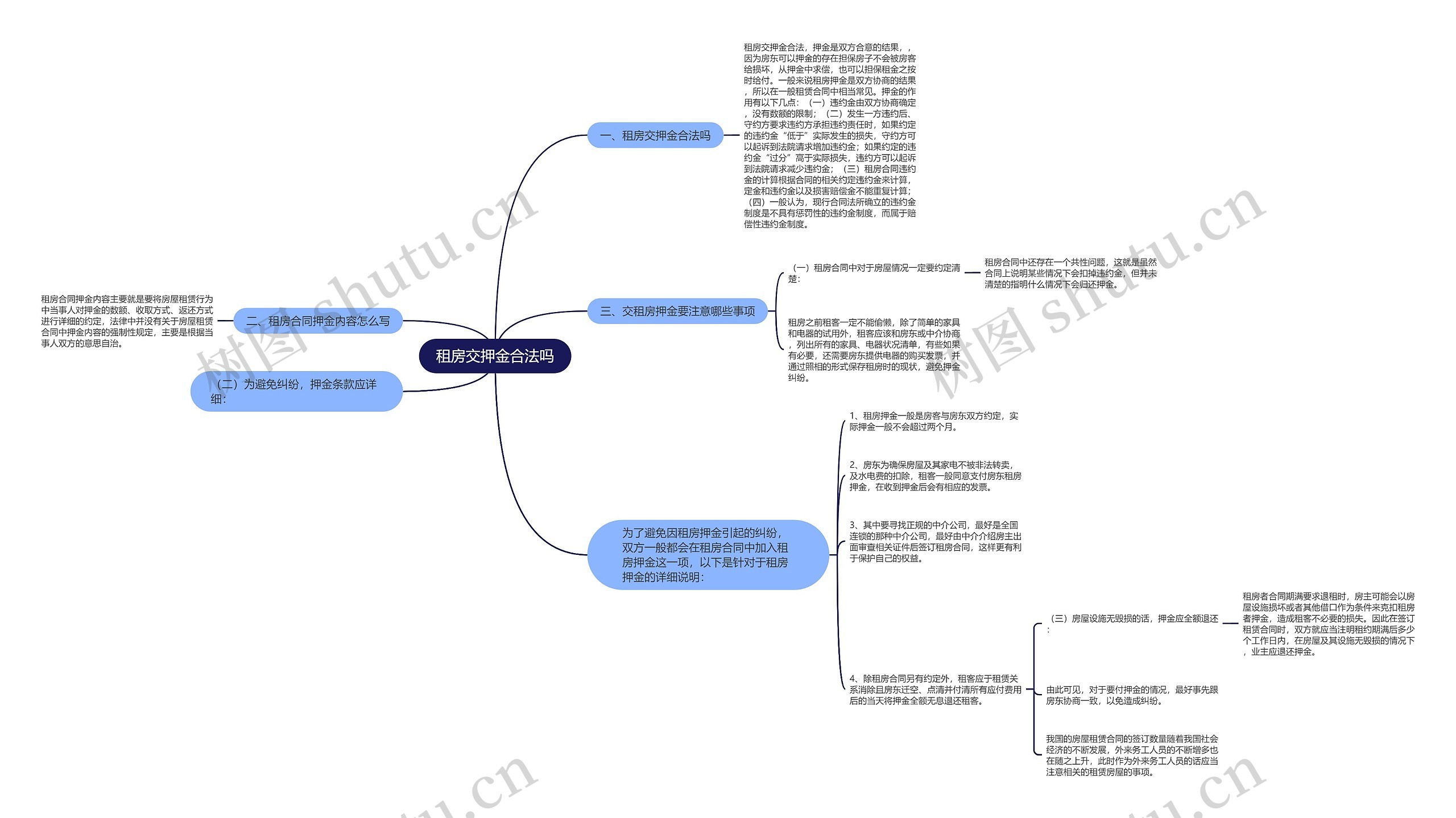 租房交押金合法吗思维导图
