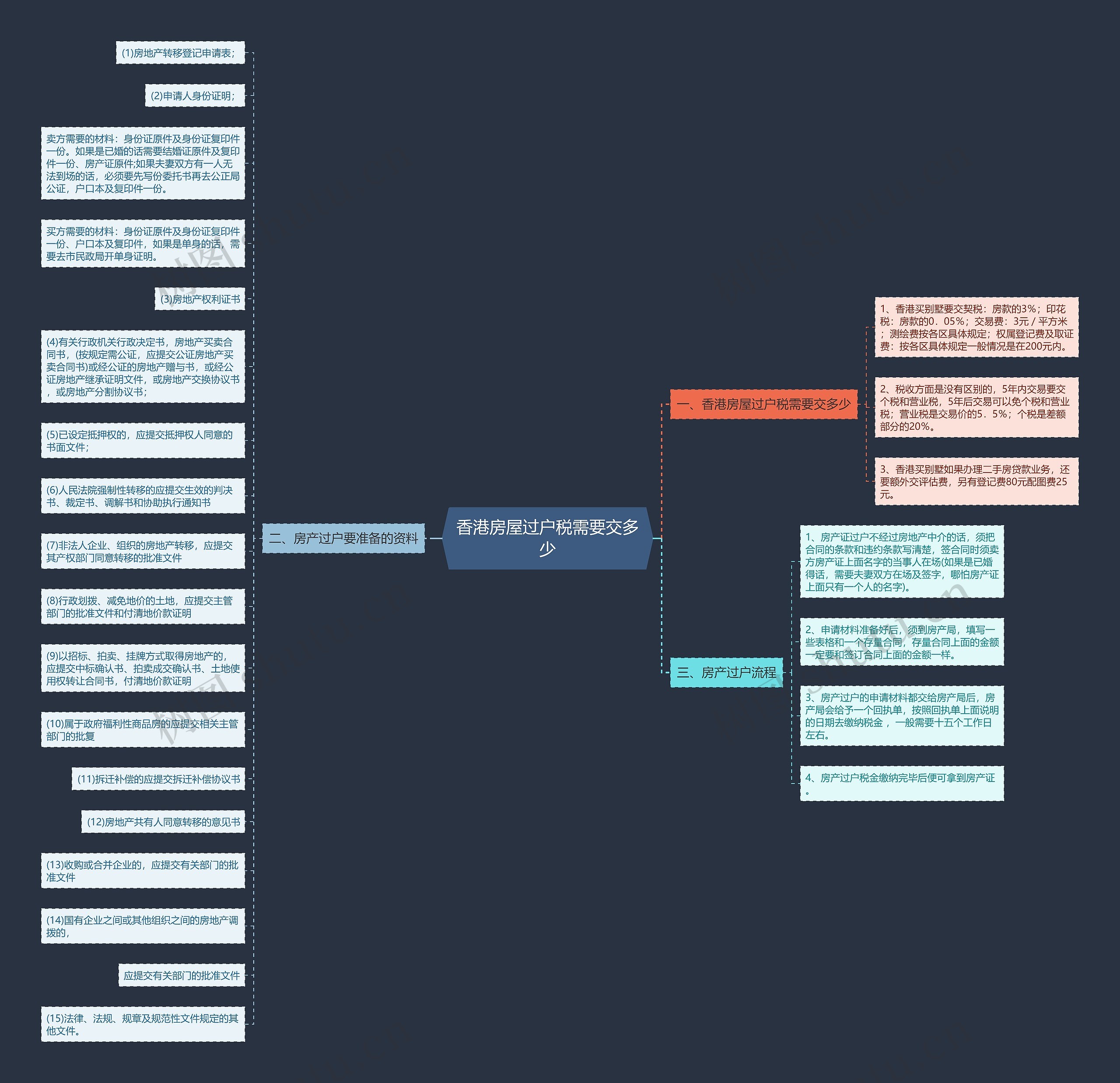 香港房屋过户税需要交多少思维导图