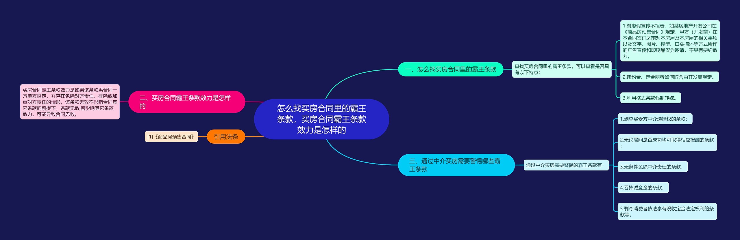 怎么找买房合同里的霸王条款，买房合同霸王条款效力是怎样的思维导图