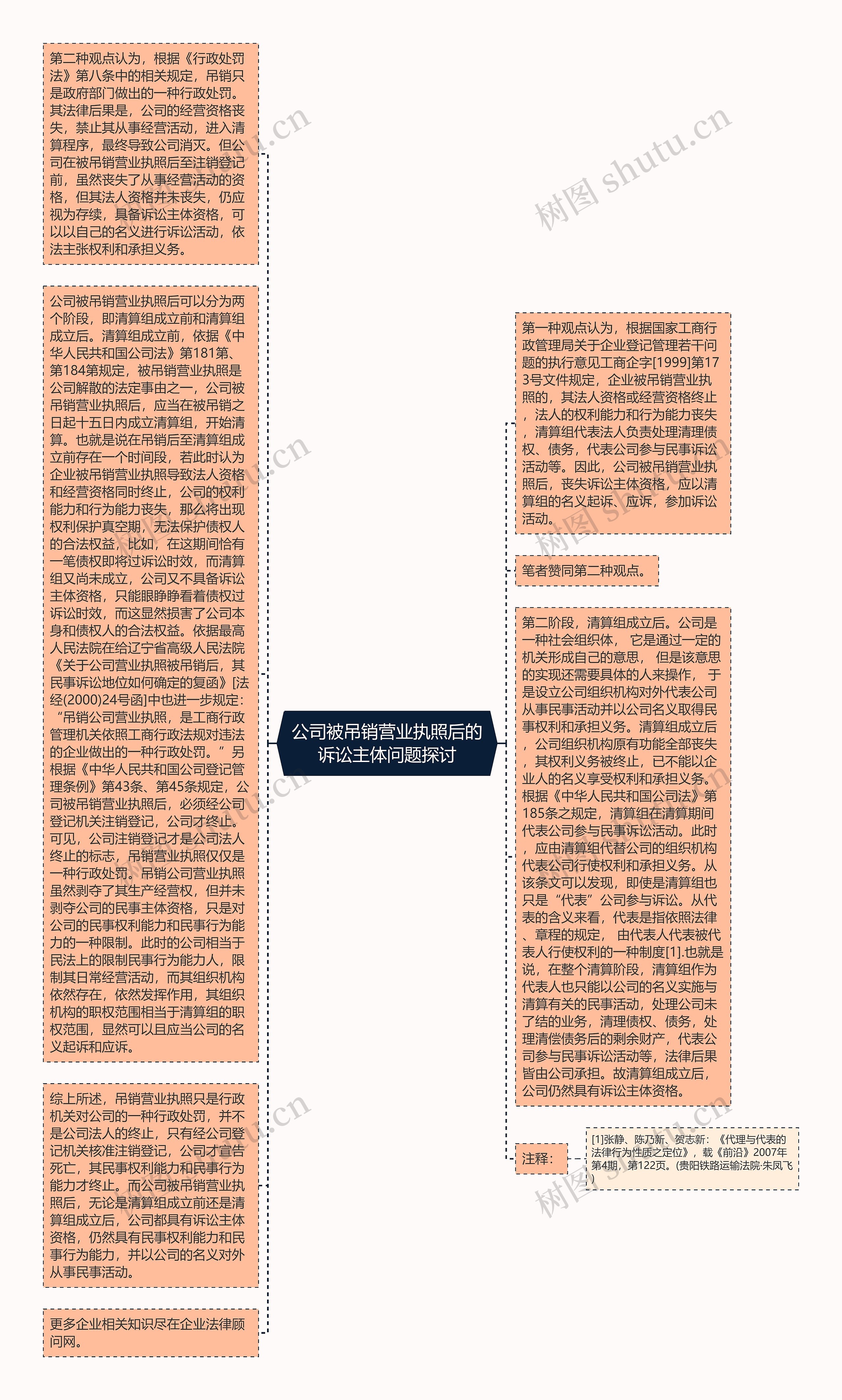 公司被吊销营业执照后的诉讼主体问题探讨思维导图