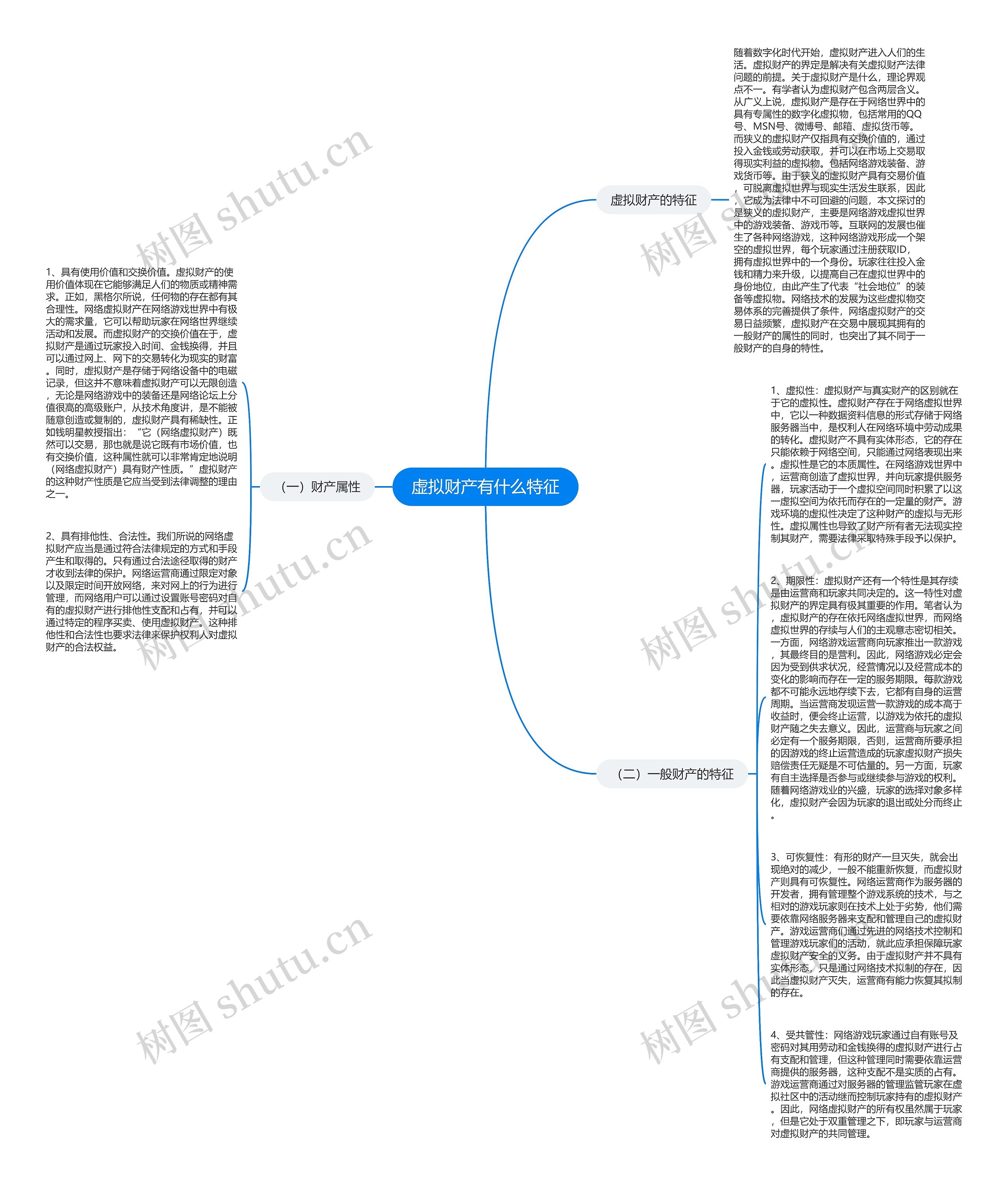 虚拟财产有什么特征思维导图