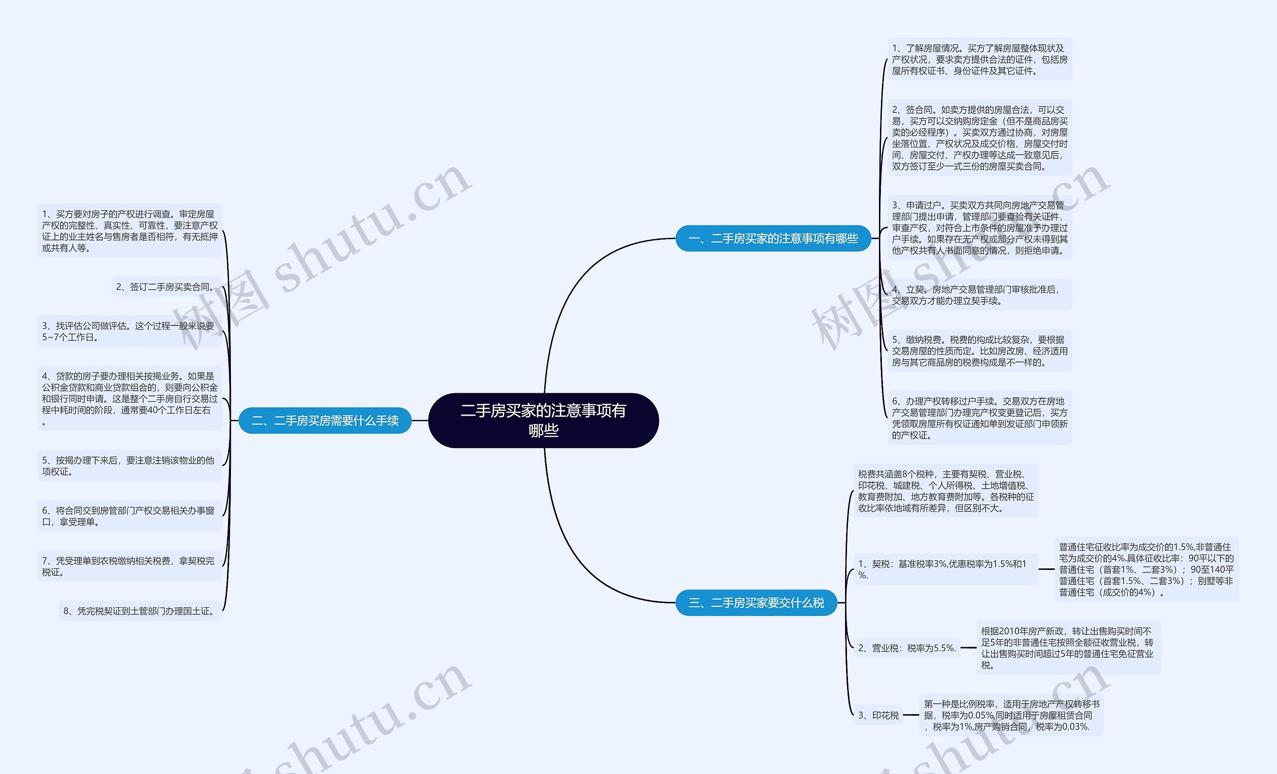 二手房买家的注意事项有哪些思维导图