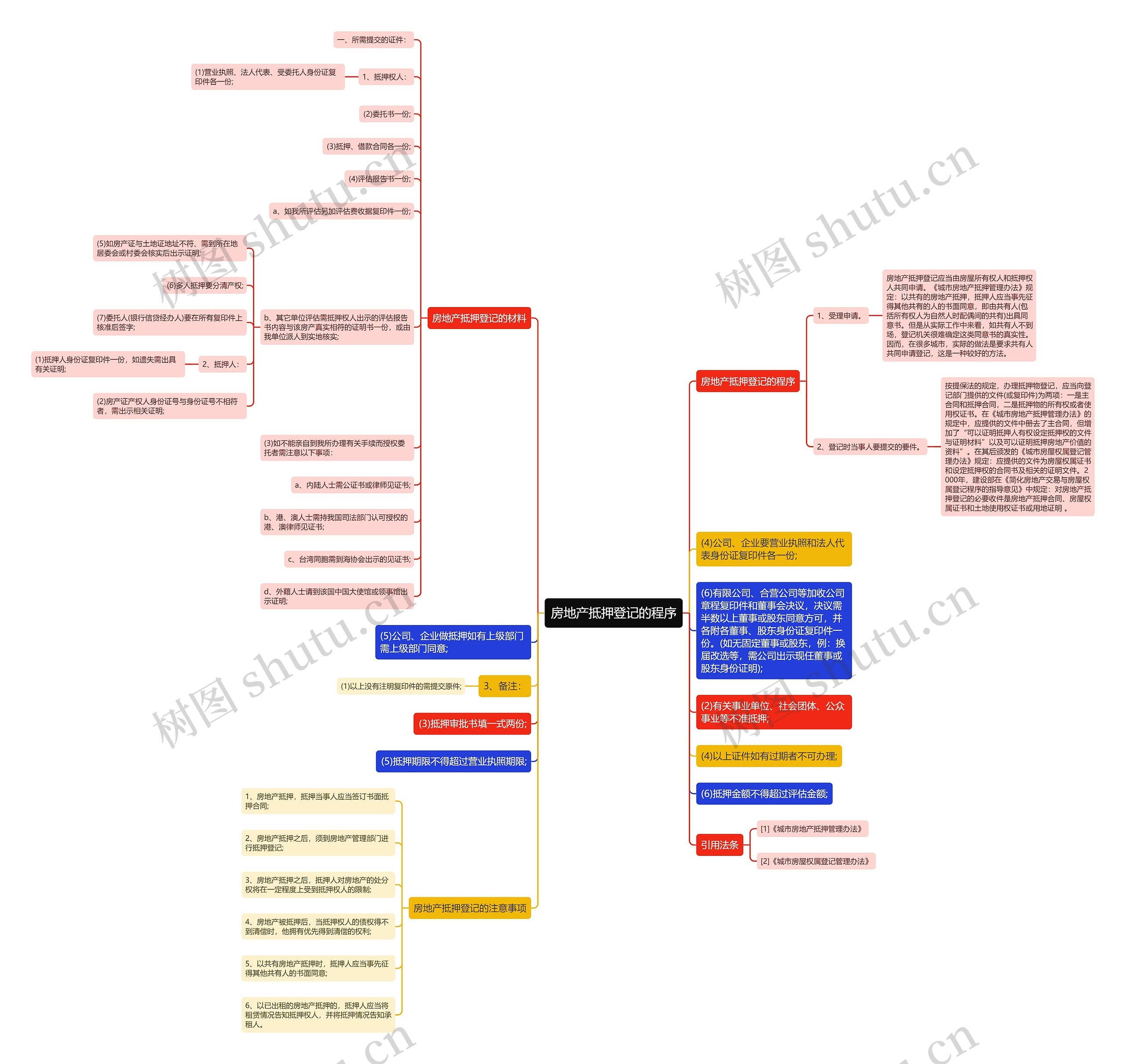 房地产抵押登记的程序思维导图