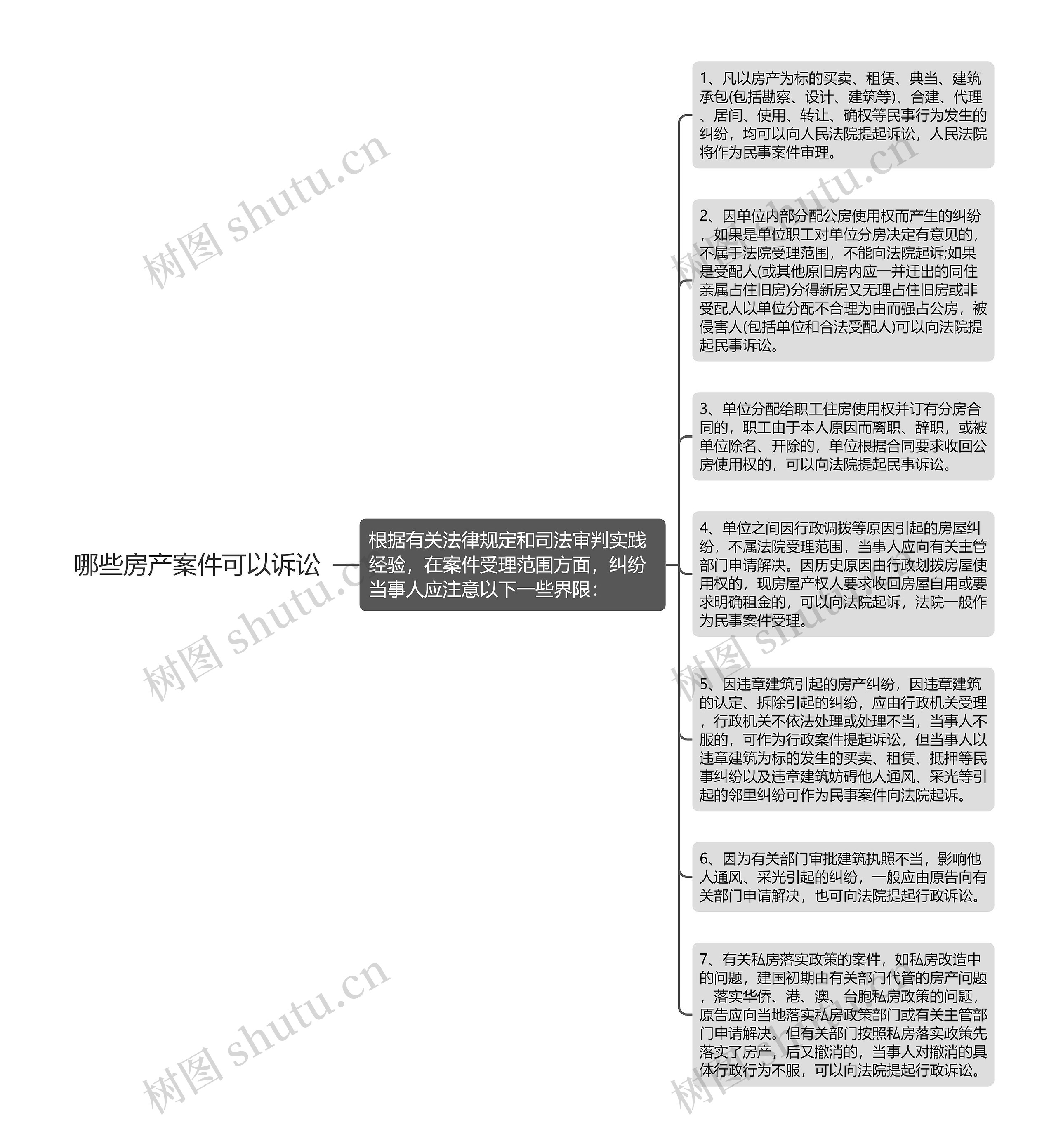 哪些房产案件可以诉讼思维导图