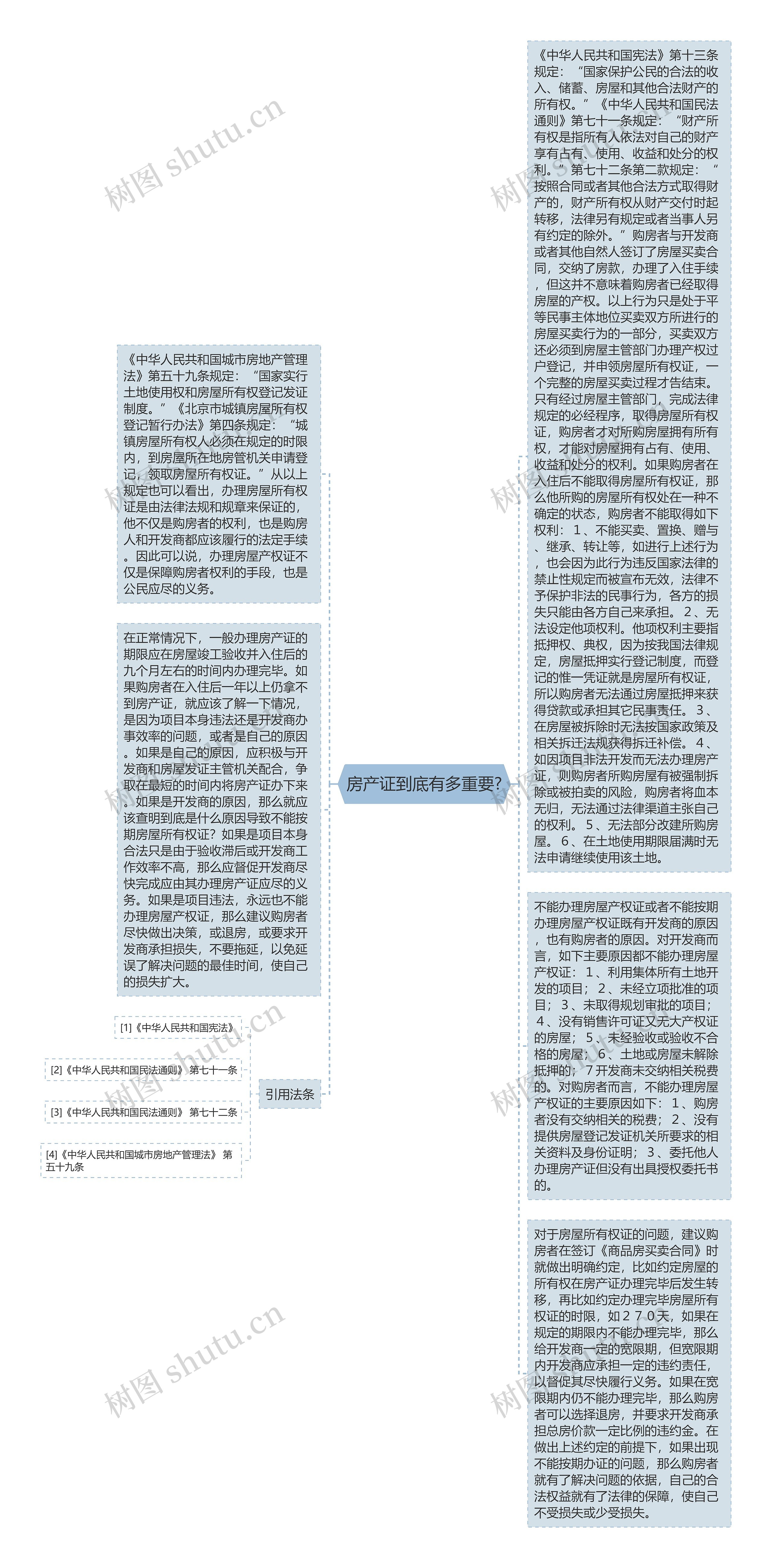 房产证到底有多重要?思维导图