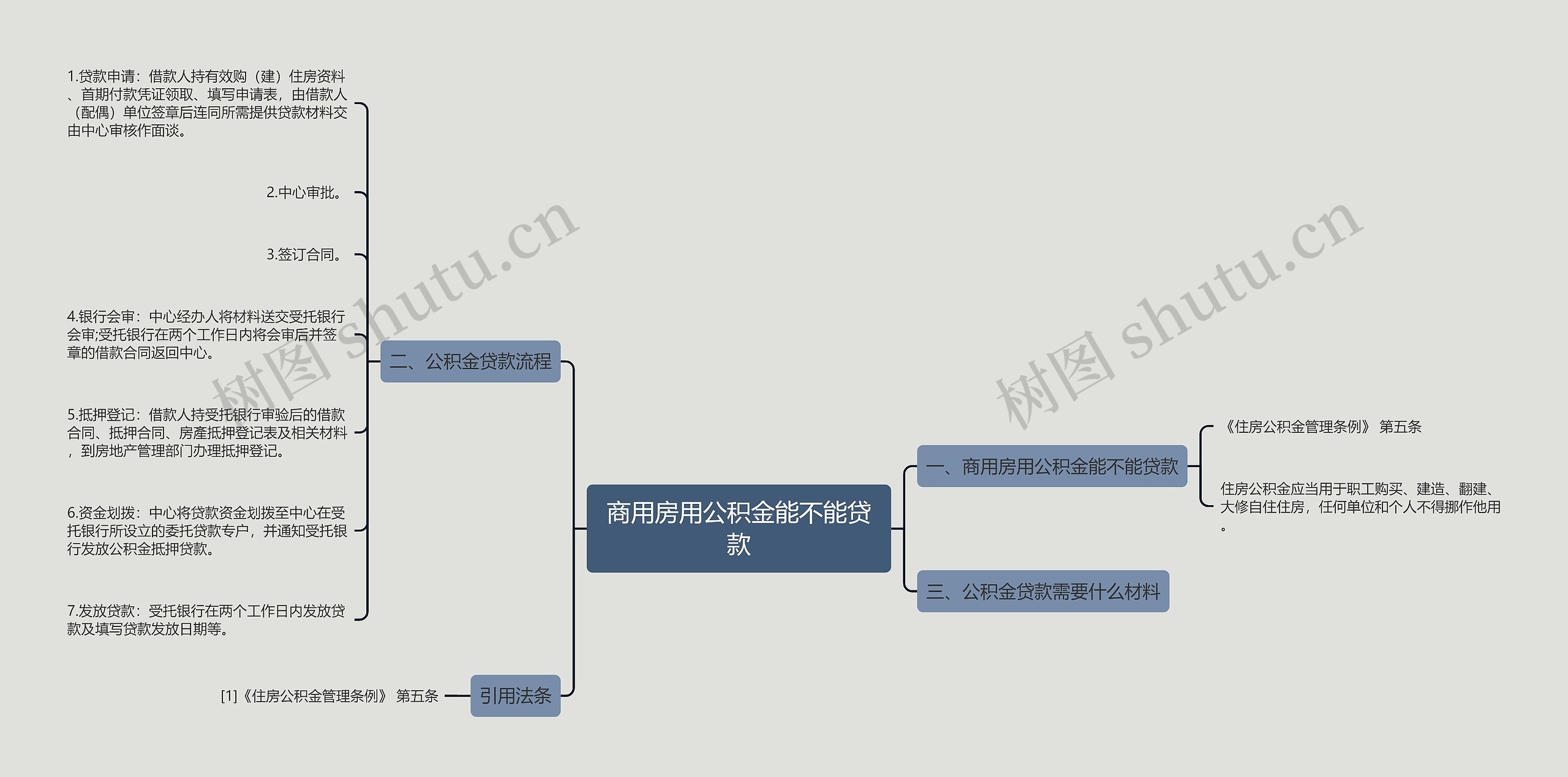 商用房用公积金能不能贷款思维导图