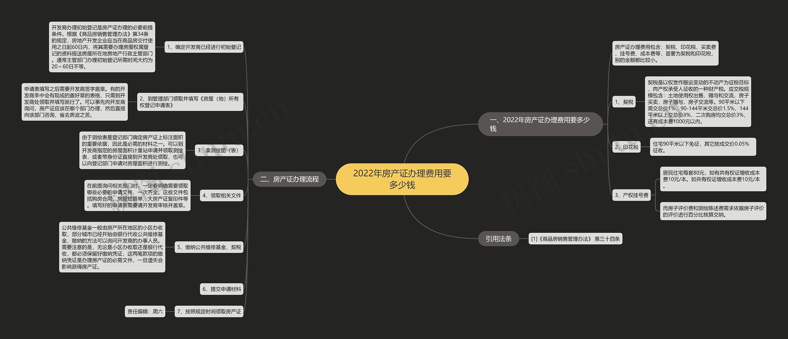 2022年房产证办理费用要多少钱思维导图