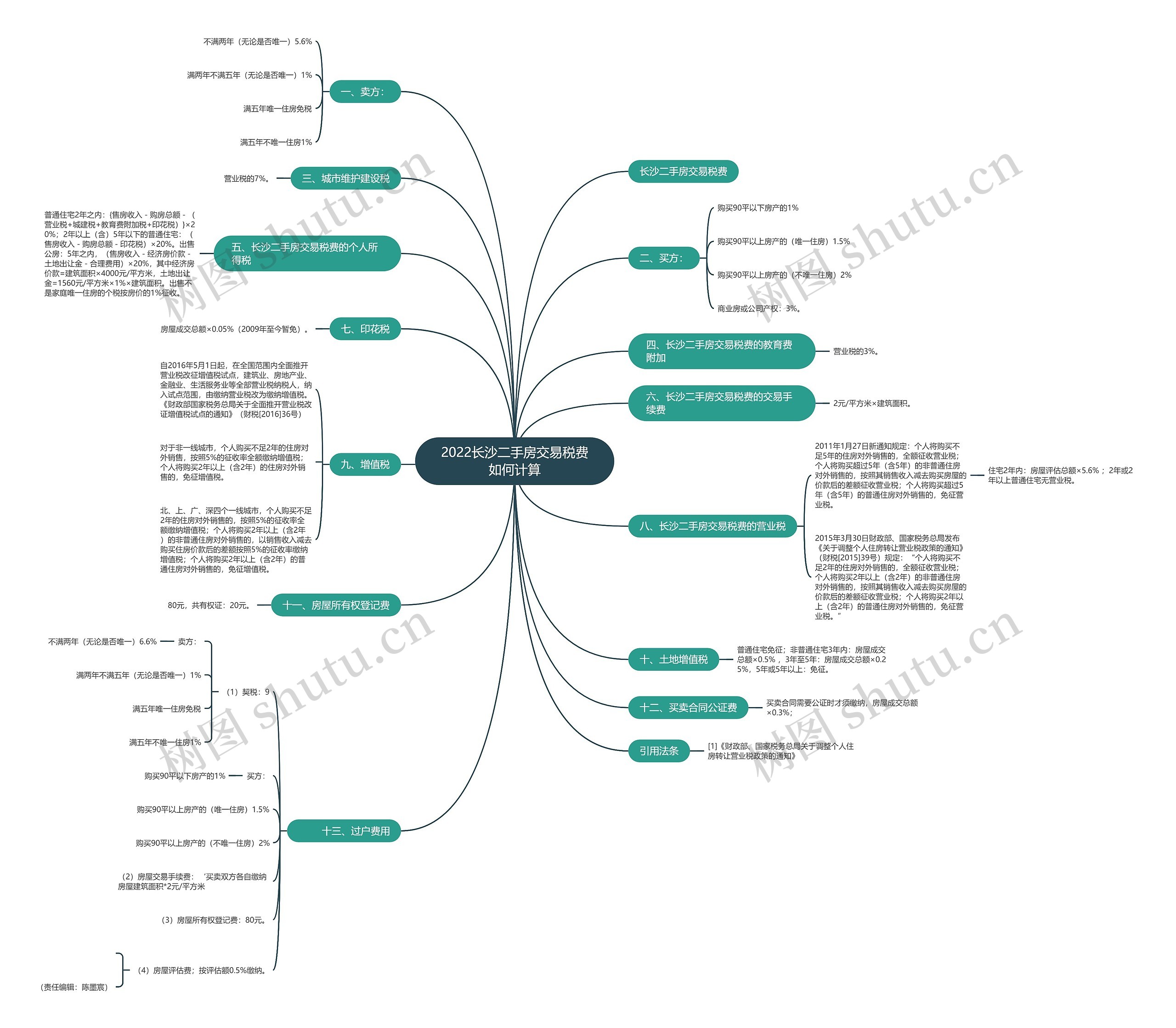 2022长沙二手房交易税费如何计算思维导图