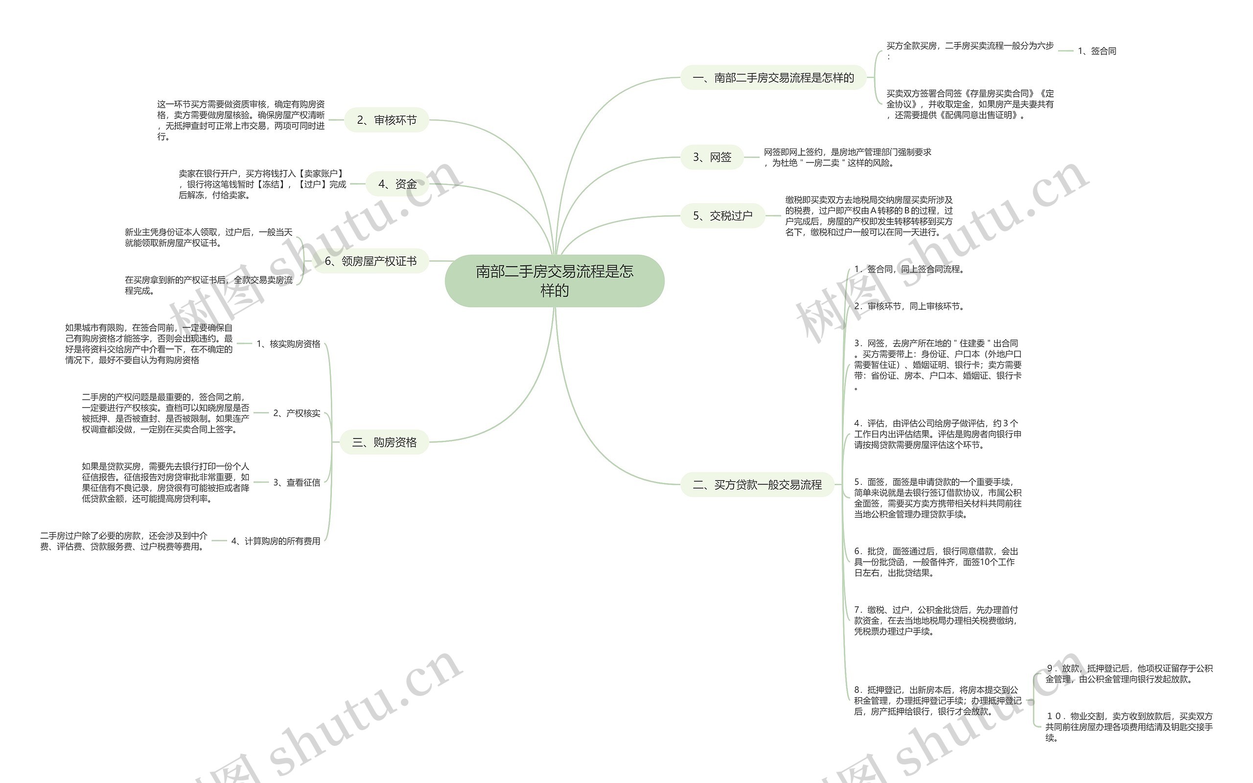 南部二手房交易流程是怎样的思维导图