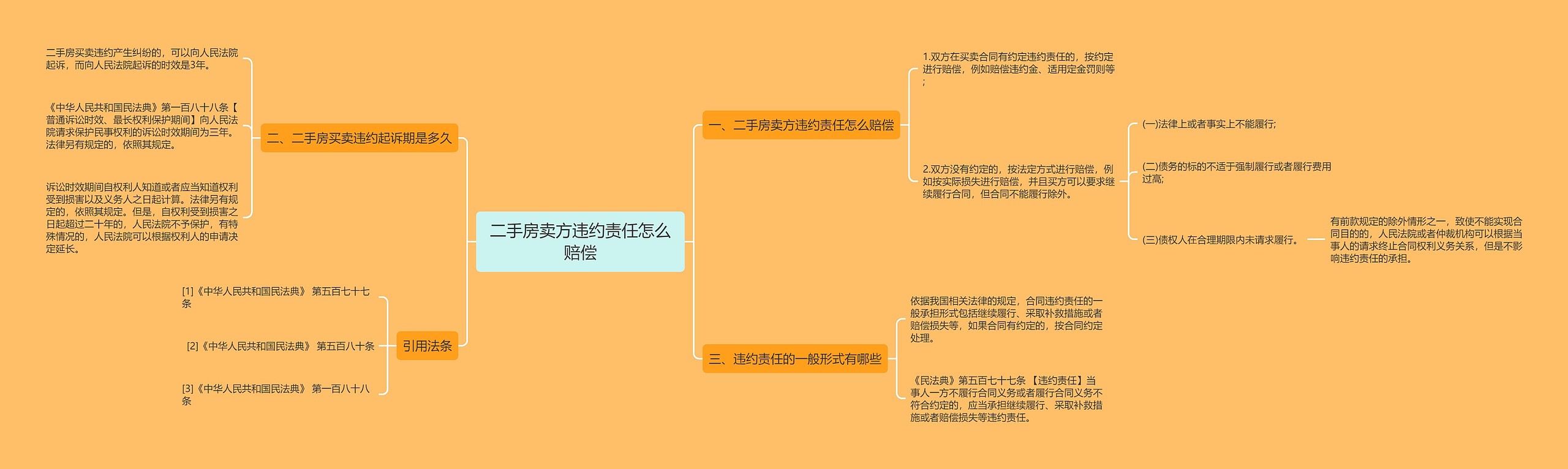 二手房卖方违约责任怎么赔偿思维导图