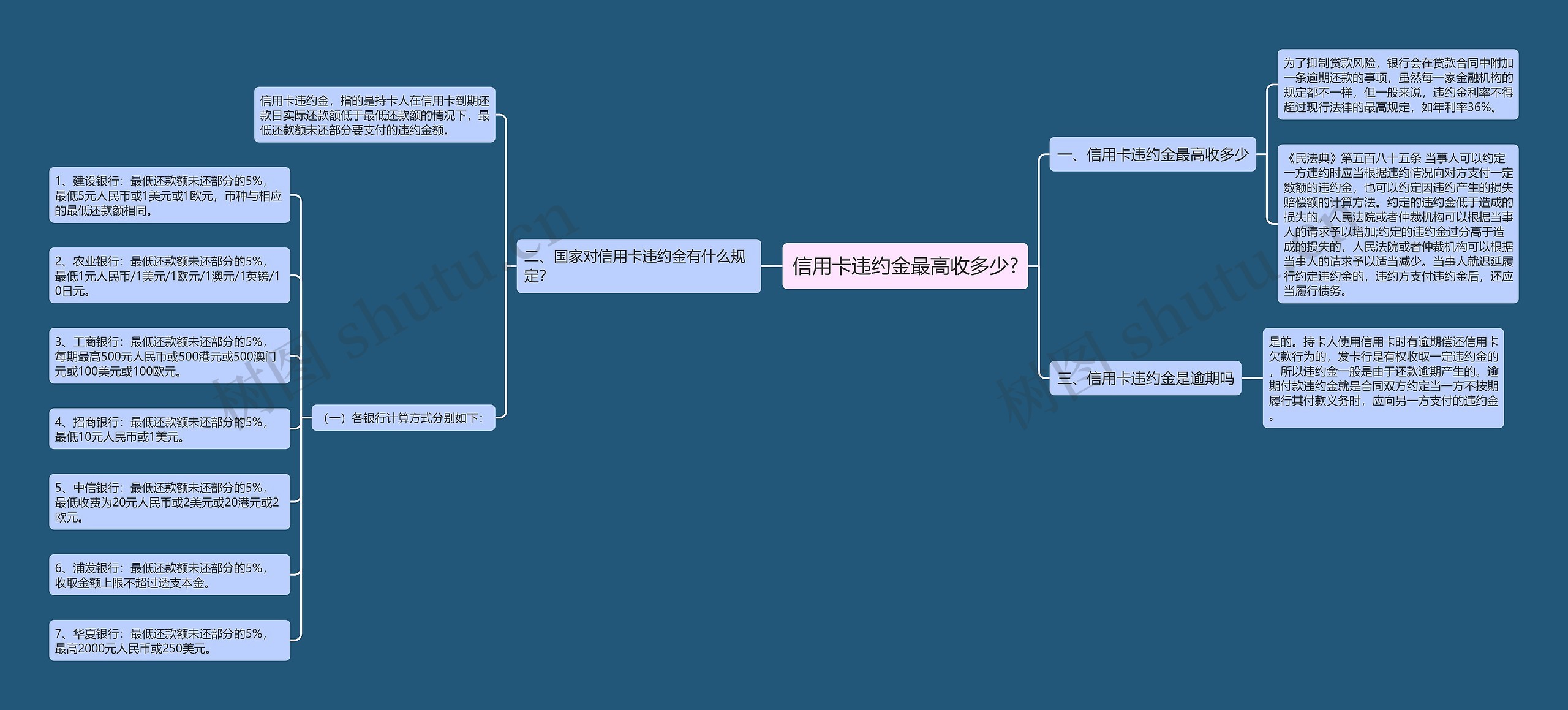 信用卡违约金最高收多少?