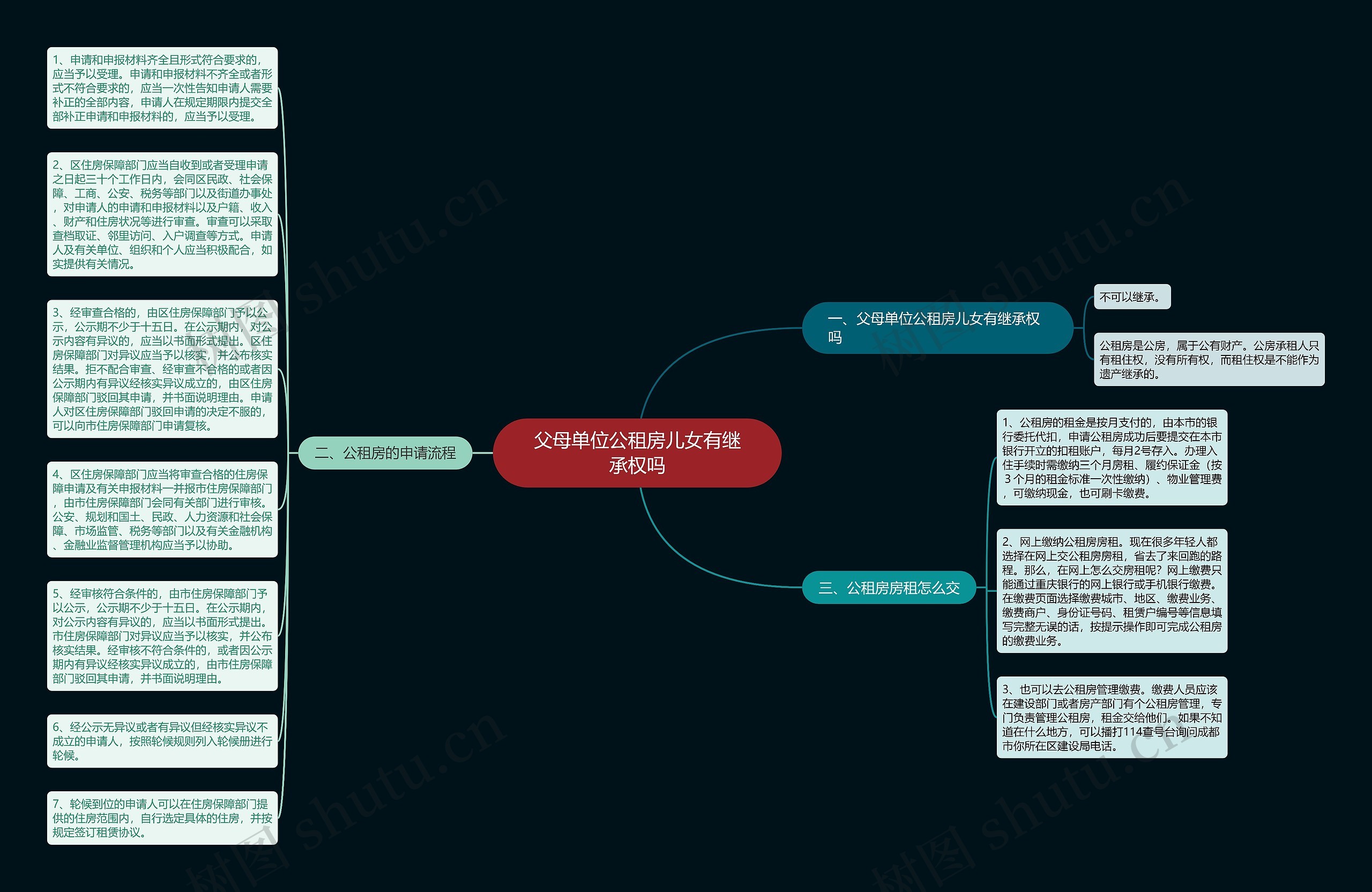 父母单位公租房儿女有继承权吗思维导图