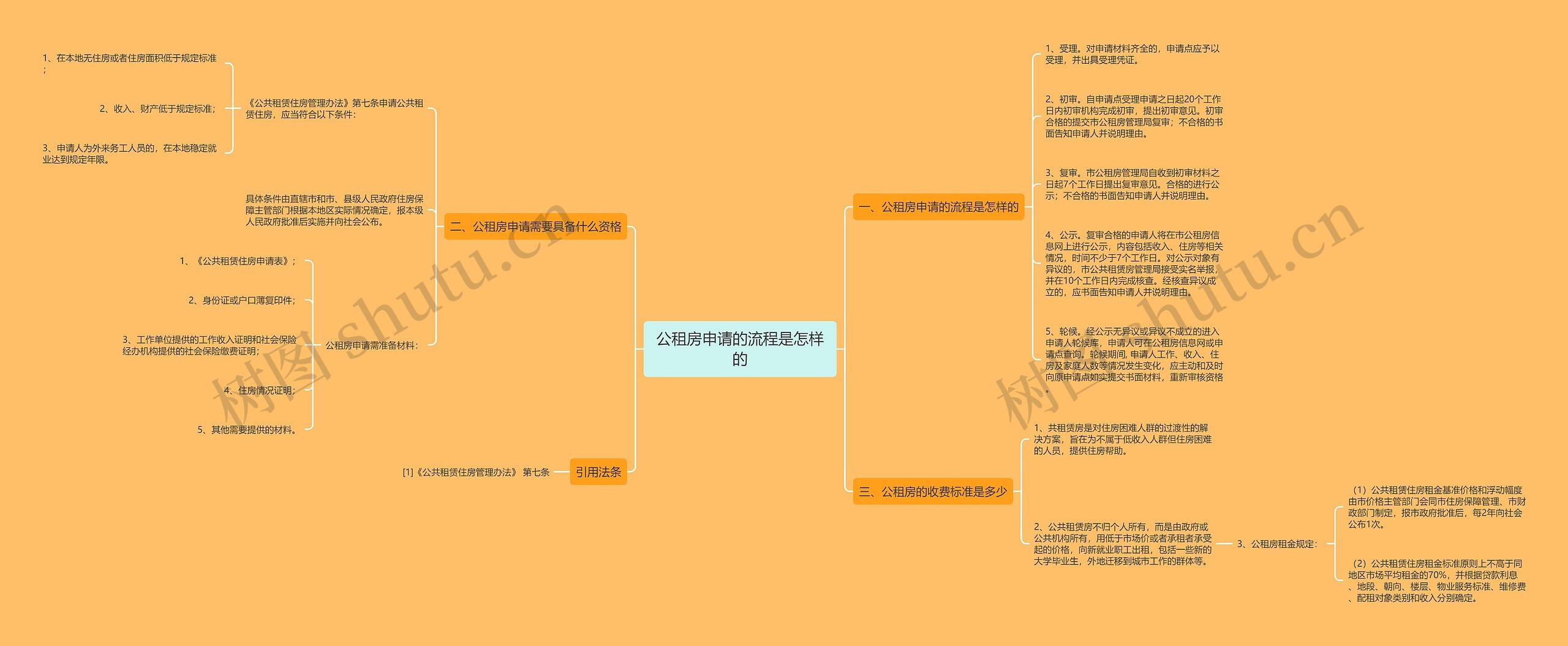 公租房申请的流程是怎样的思维导图