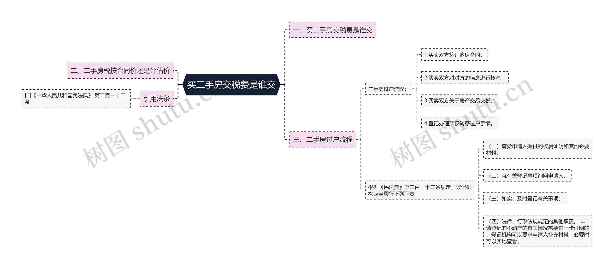 买二手房交税费是谁交思维导图