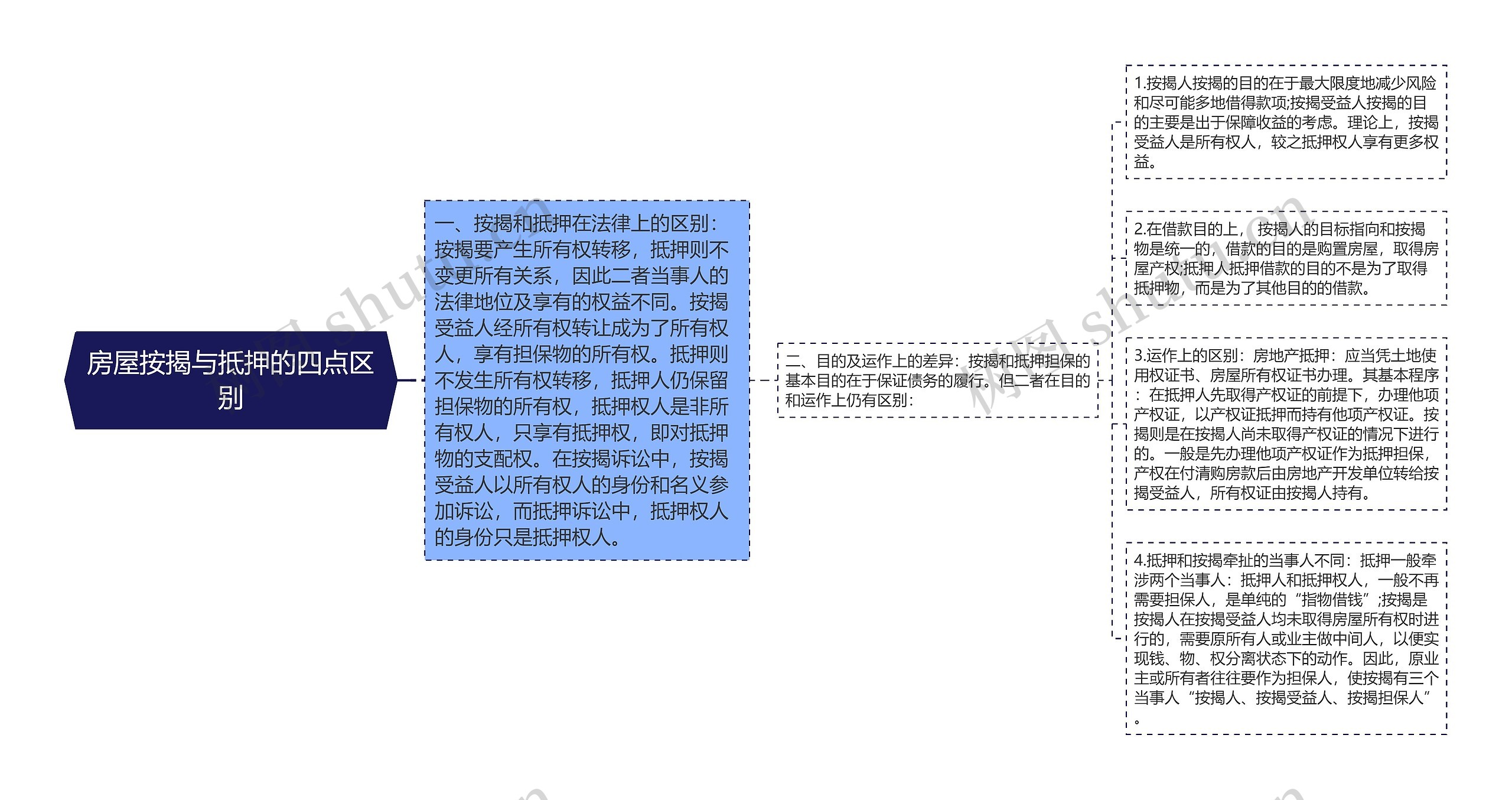 房屋按揭与抵押的四点区别思维导图