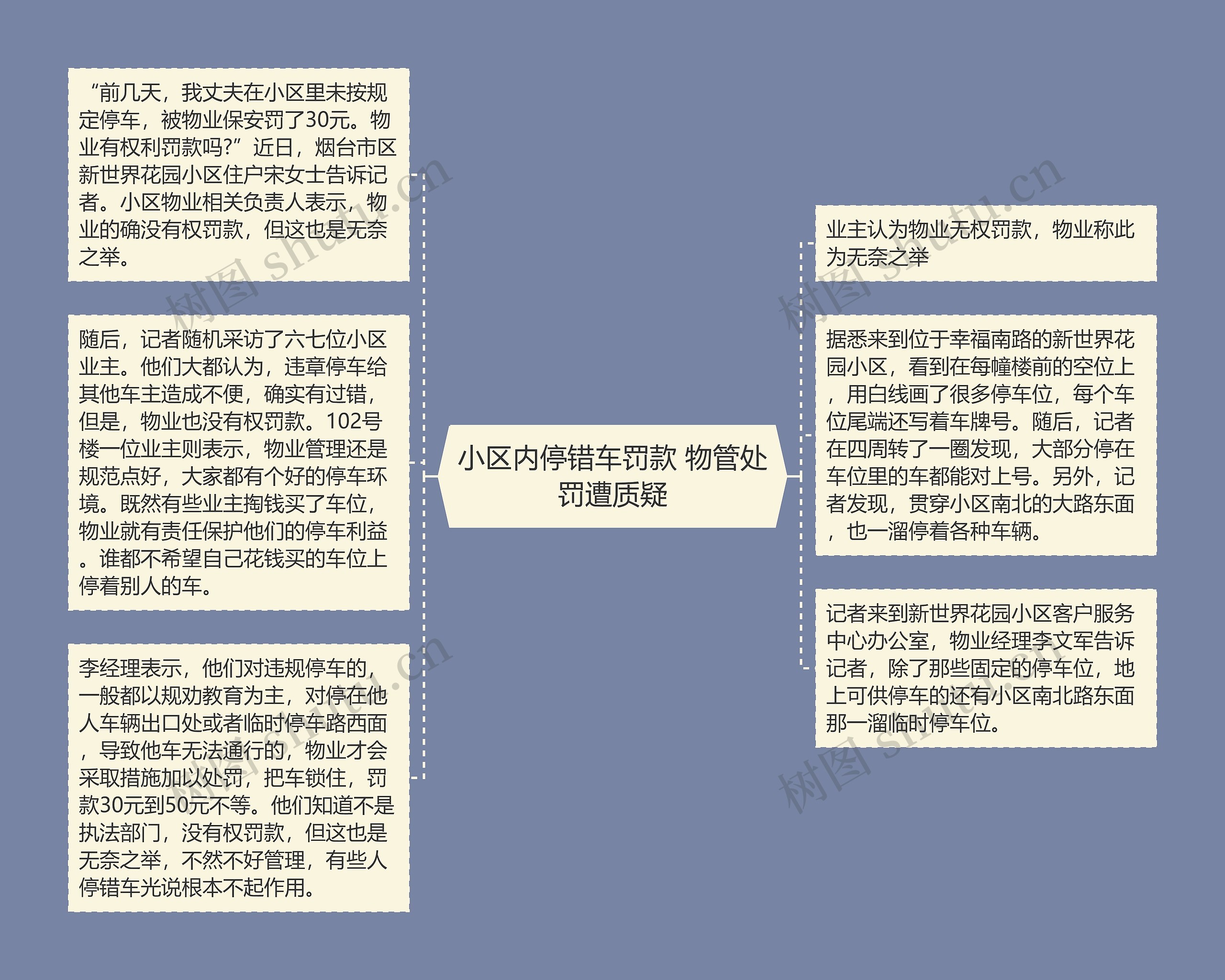 小区内停错车罚款 物管处罚遭质疑思维导图