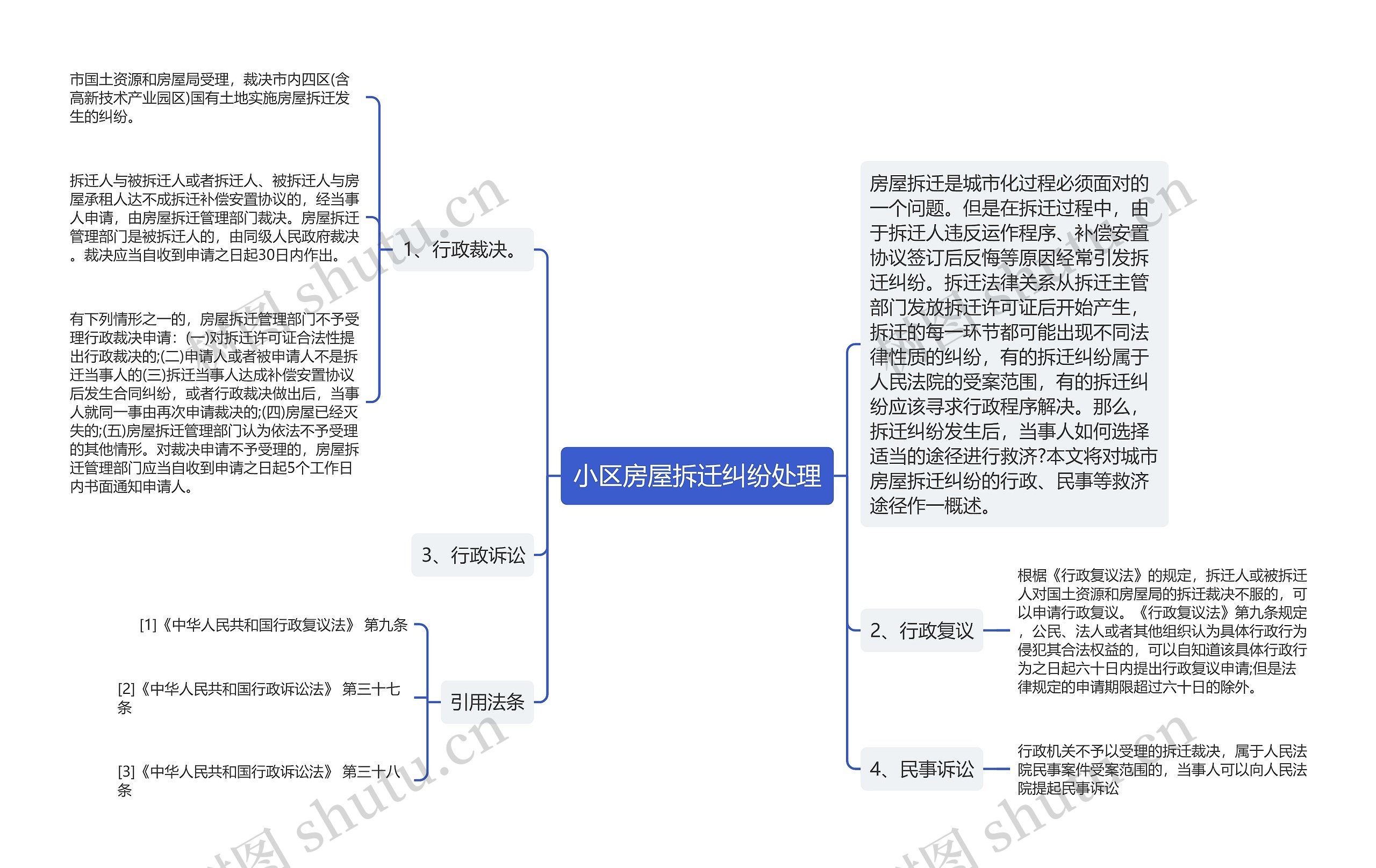 小区房屋拆迁纠纷处理思维导图