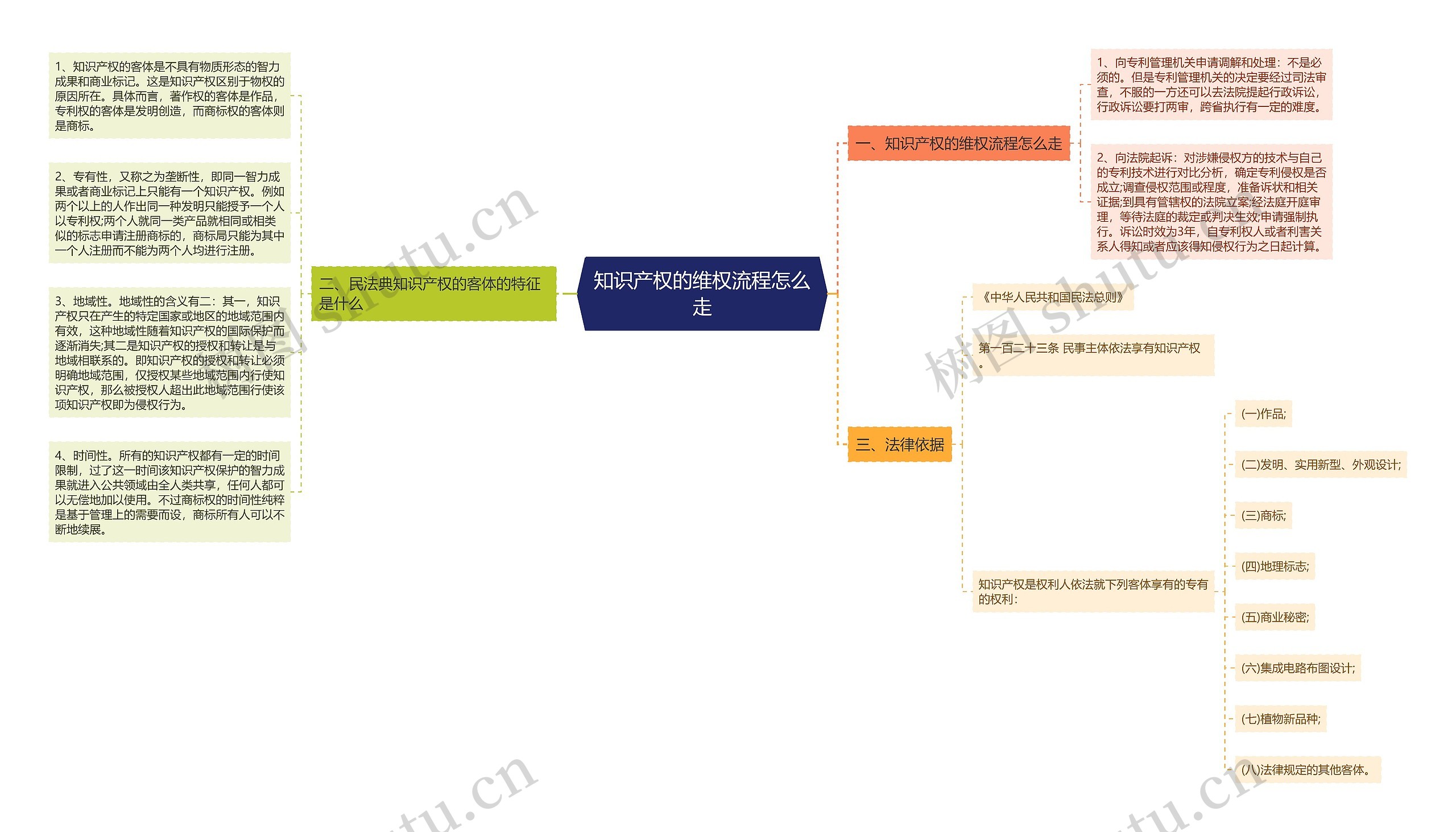 知识产权的维权流程怎么走思维导图