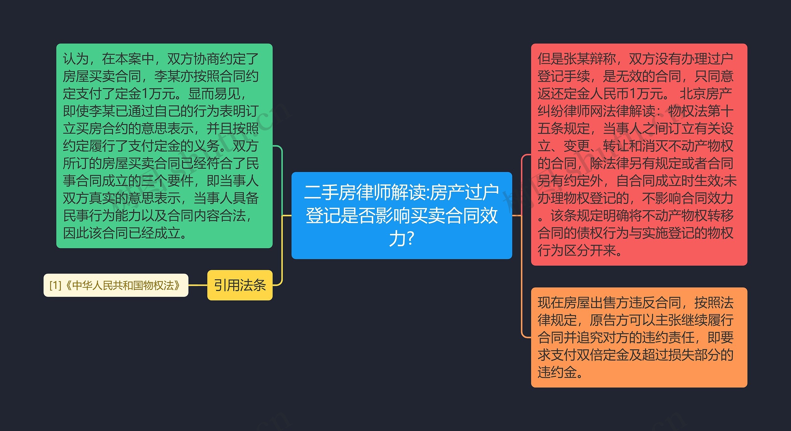 二手房律师解读:房产过户登记是否影响买卖合同效力?思维导图