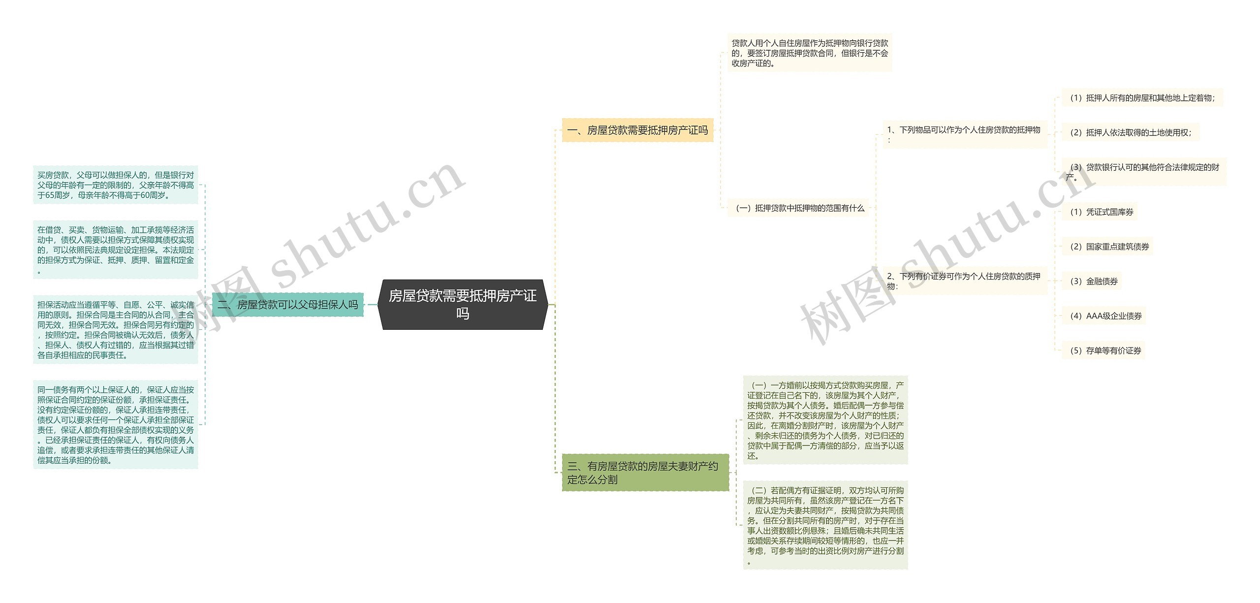 房屋贷款需要抵押房产证吗思维导图